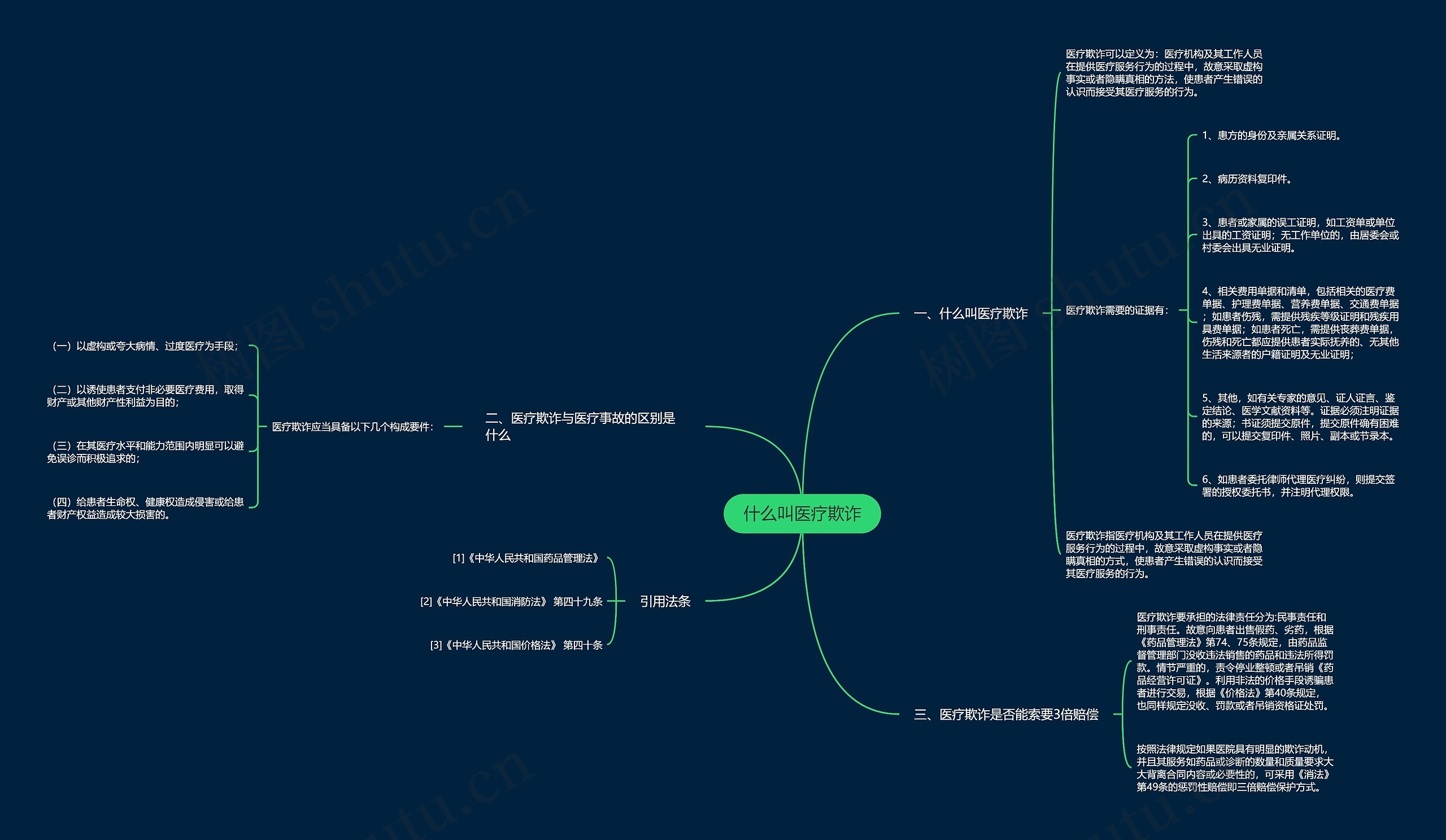 什么叫医疗欺诈思维导图