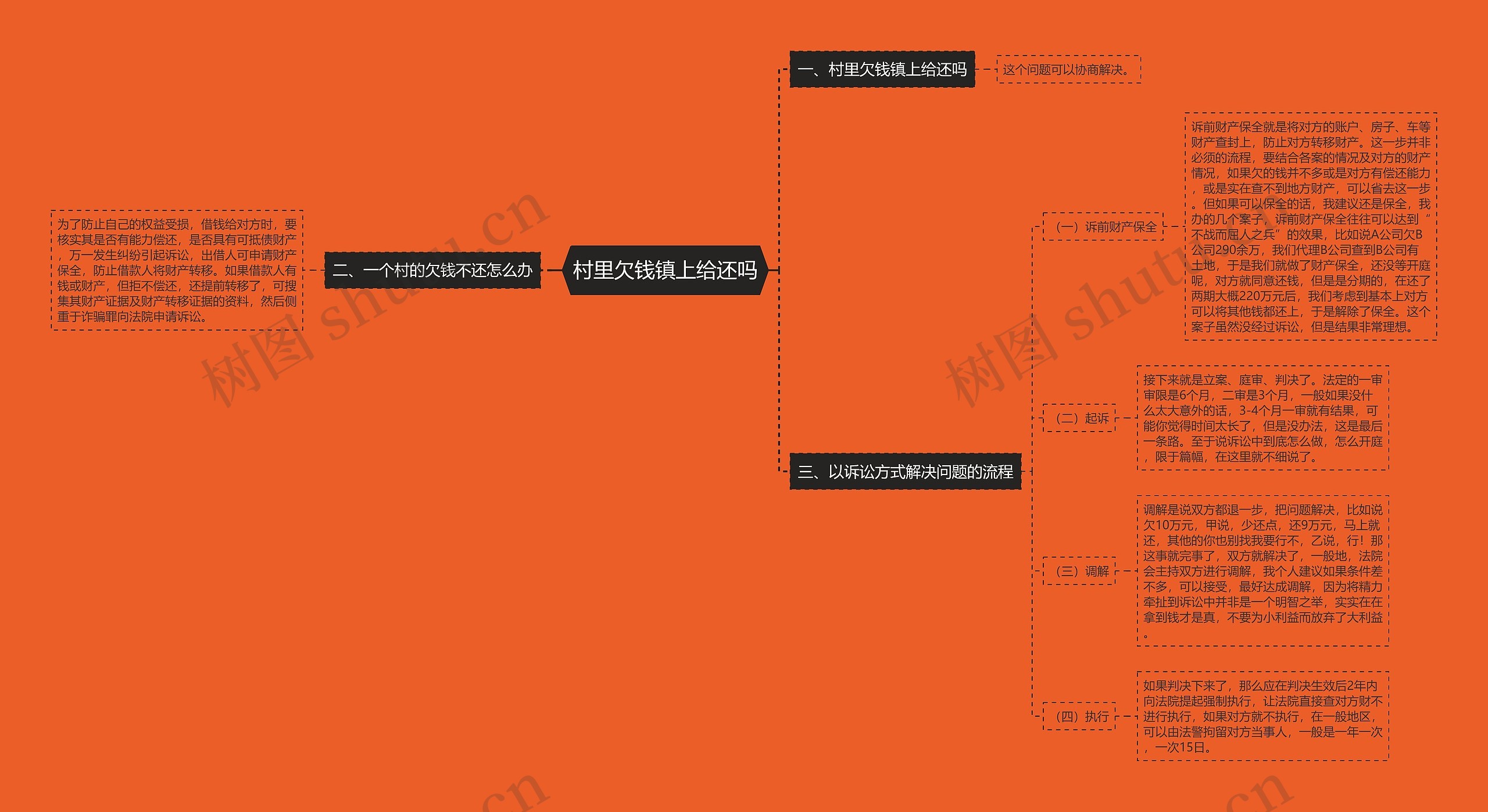村里欠钱镇上给还吗思维导图