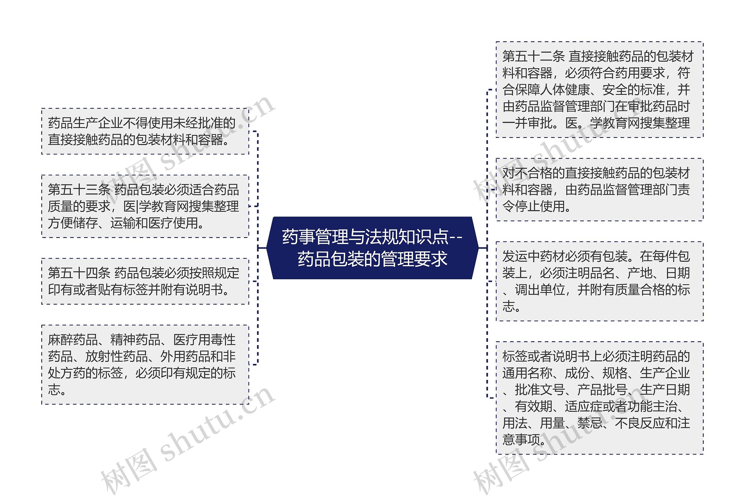 药事管理与法规知识点--药品包装的管理要求