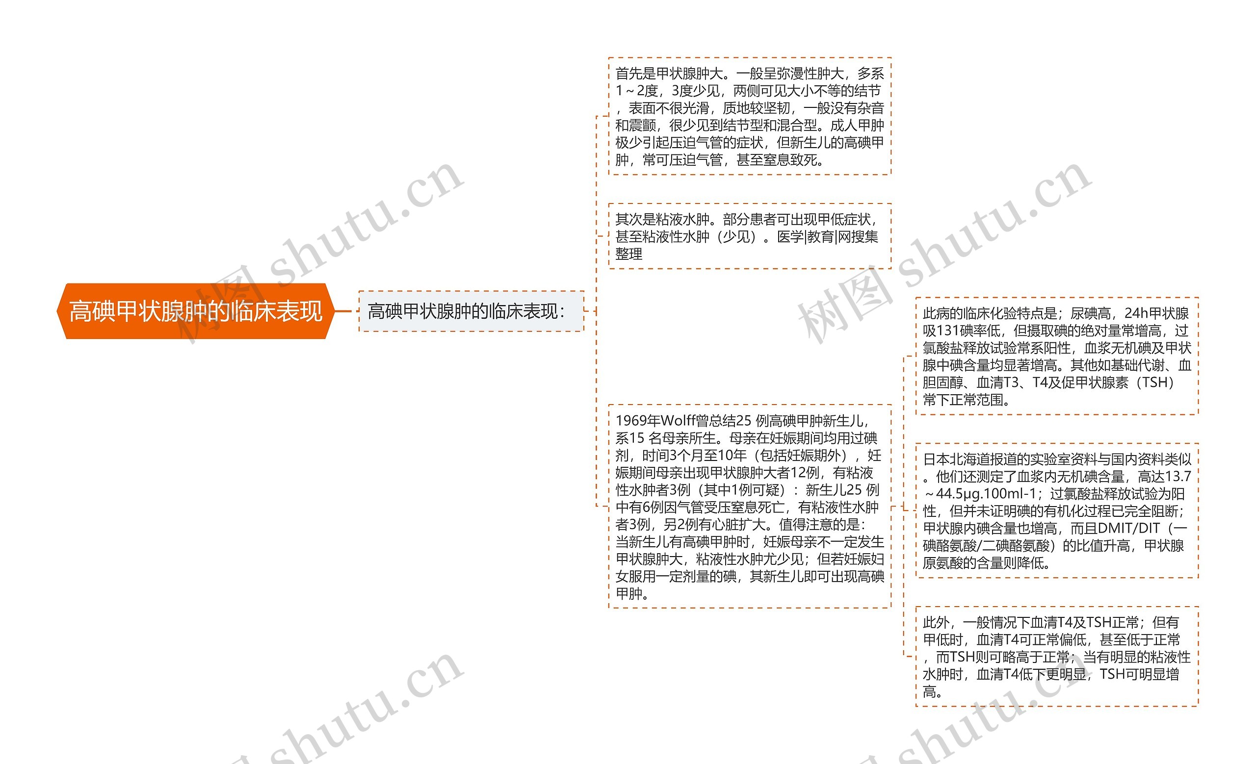 高碘甲状腺肿的临床表现思维导图