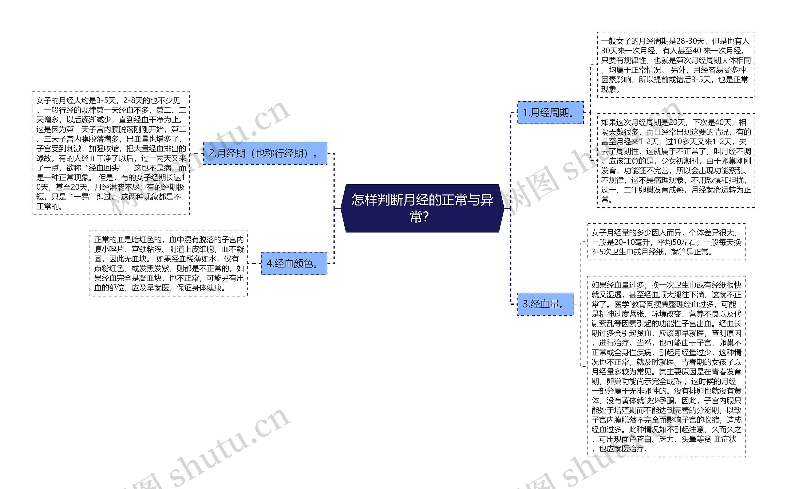 怎样判断月经的正常与异常? 怎样判断月经的正常与异常?