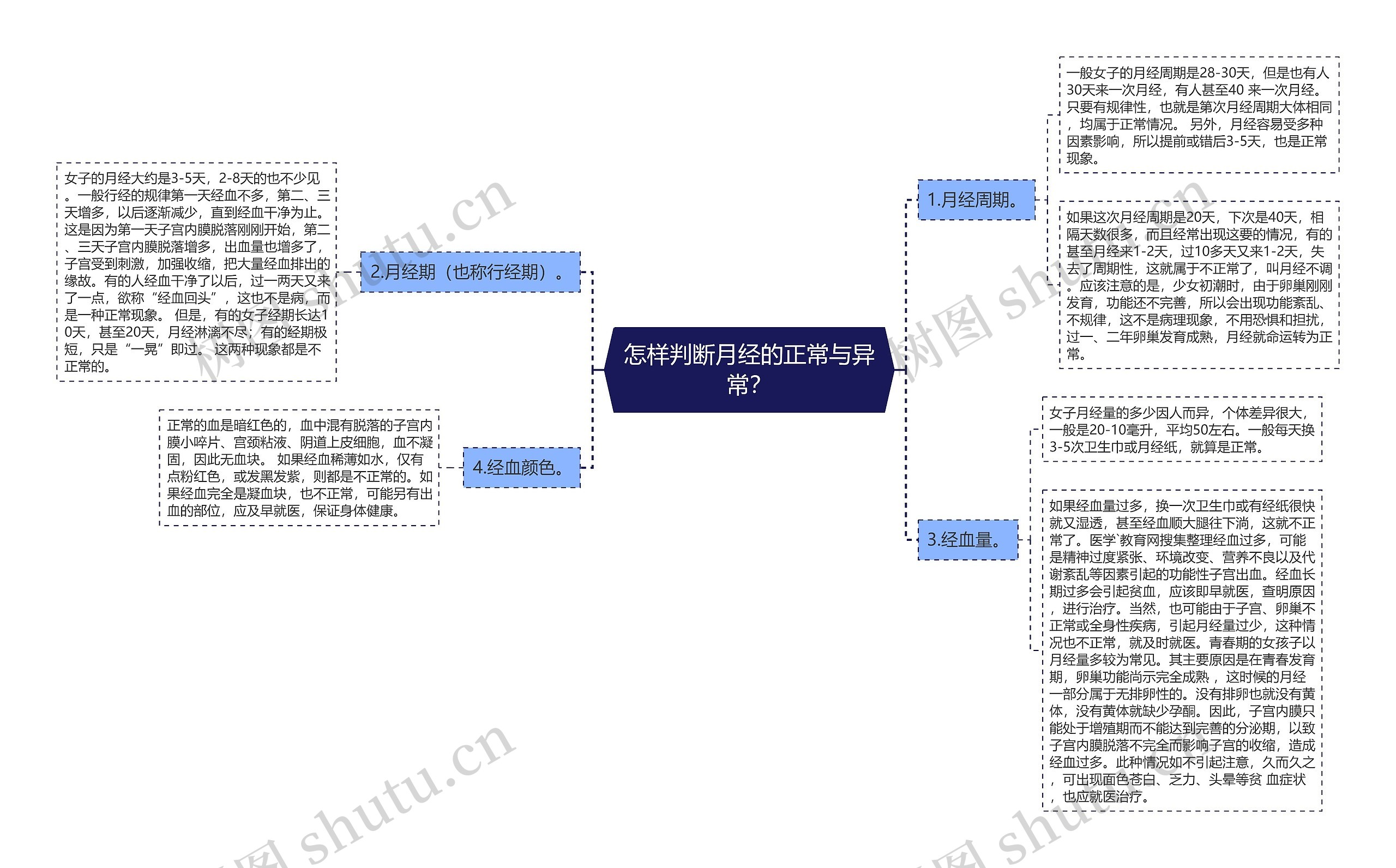 怎样判断月经的正常与异常？