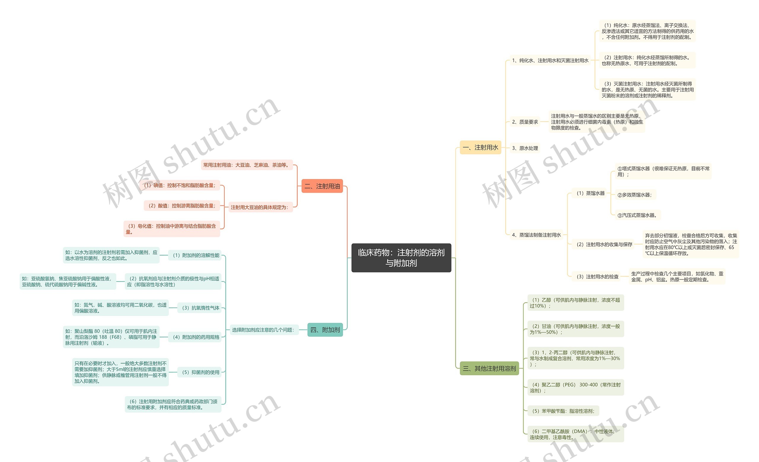 临床药物：注射剂的溶剂与附加剂思维导图