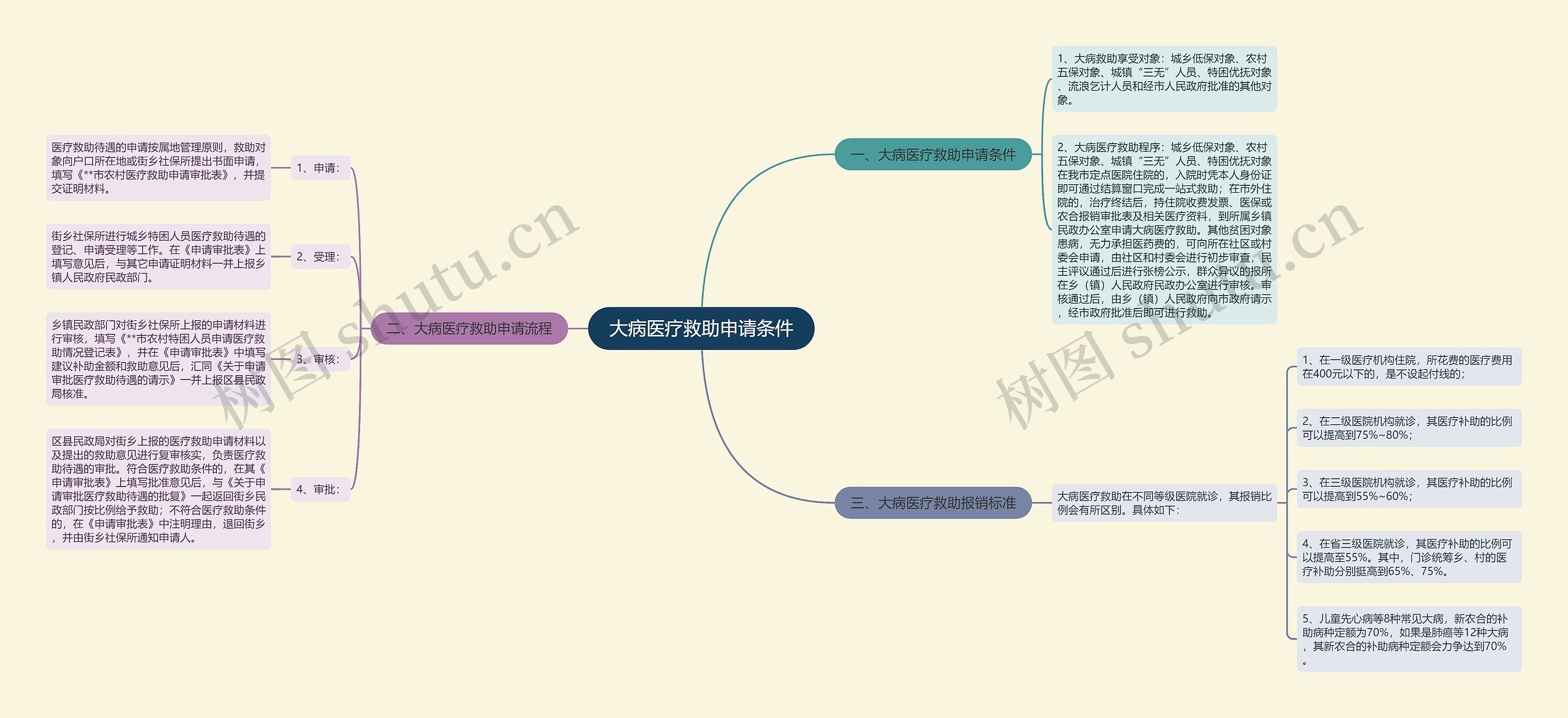 大病医疗救助申请条件思维导图