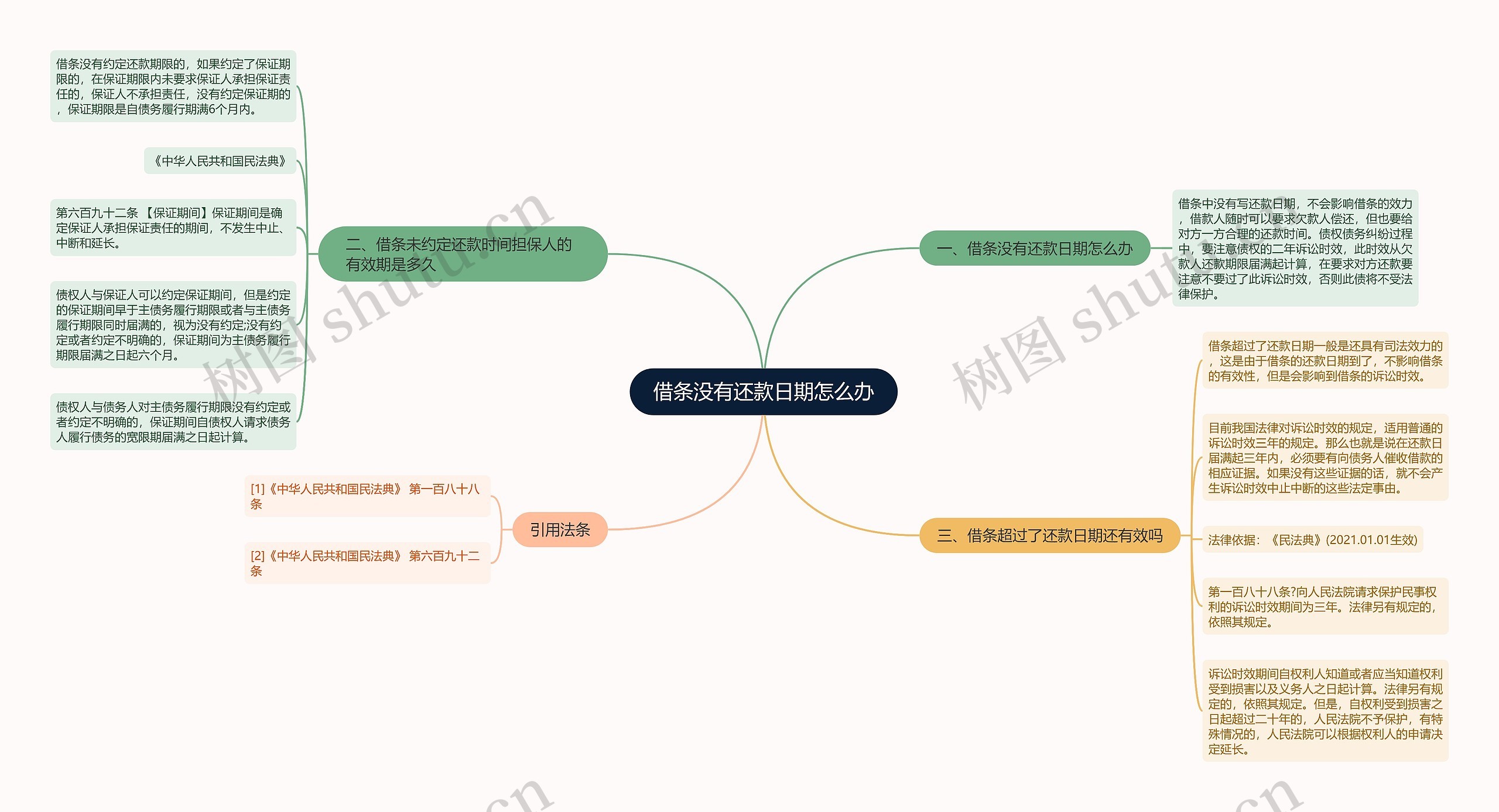 借条没有还款日期怎么办思维导图