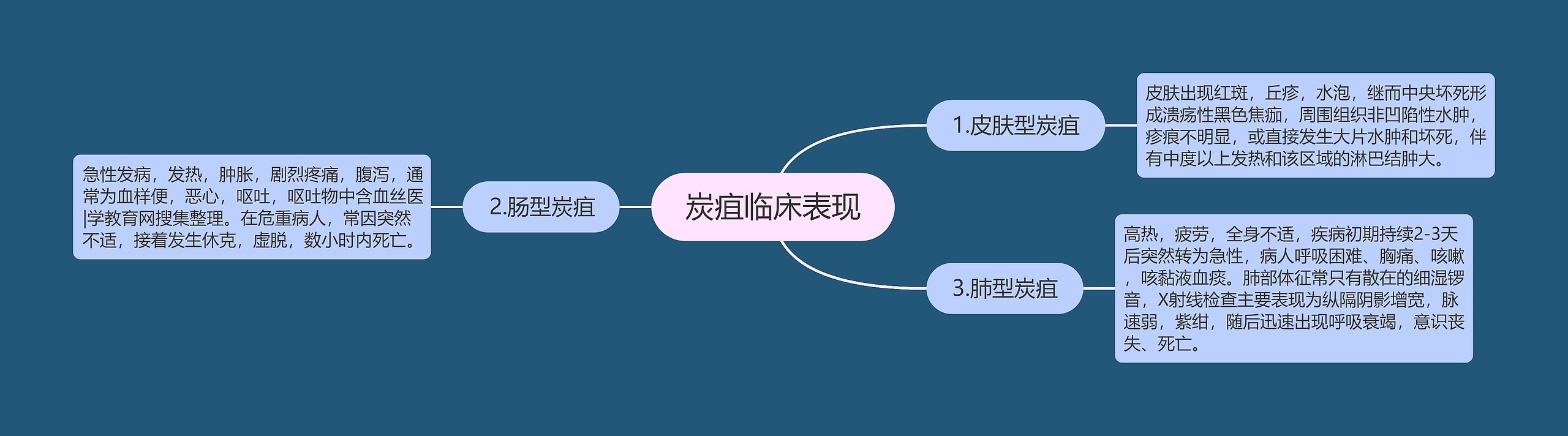 炭疽临床表现思维导图