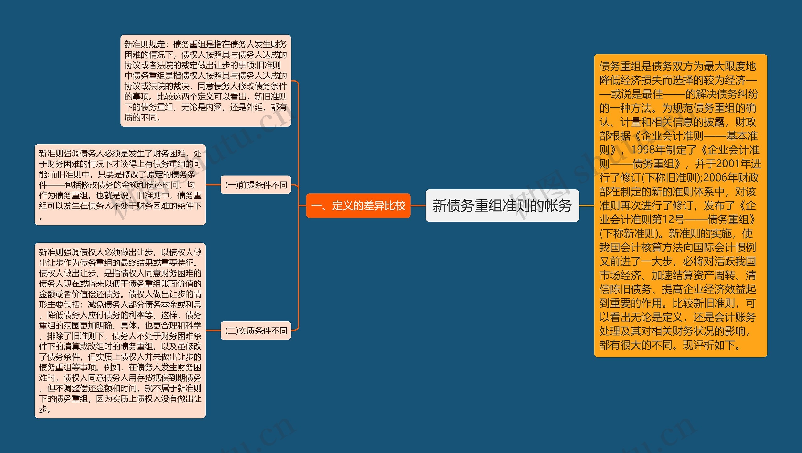 新债务重组准则的帐务思维导图