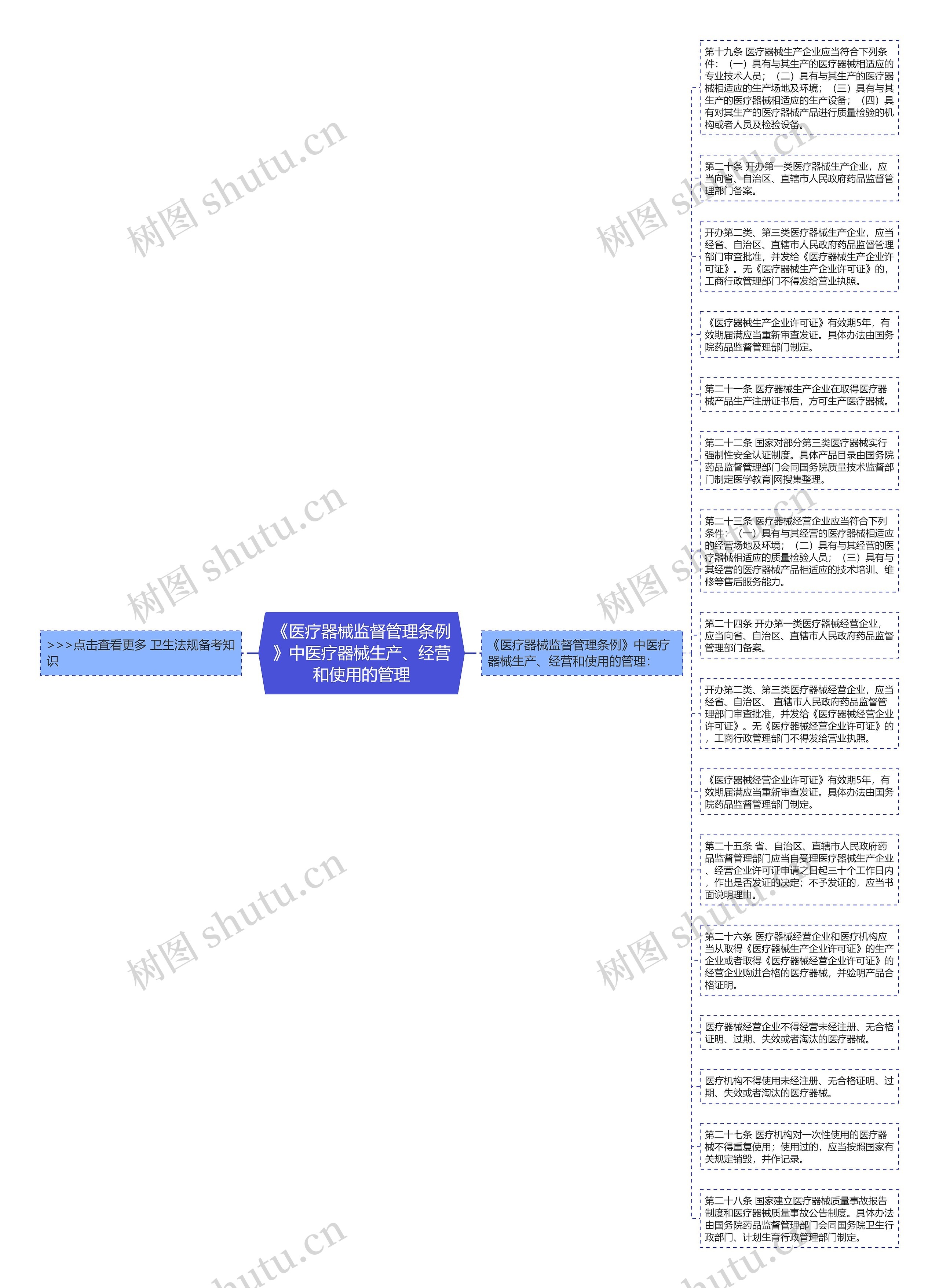 《医疗器械监督管理条例》中医疗器械生产、经营和使用的管理思维导图