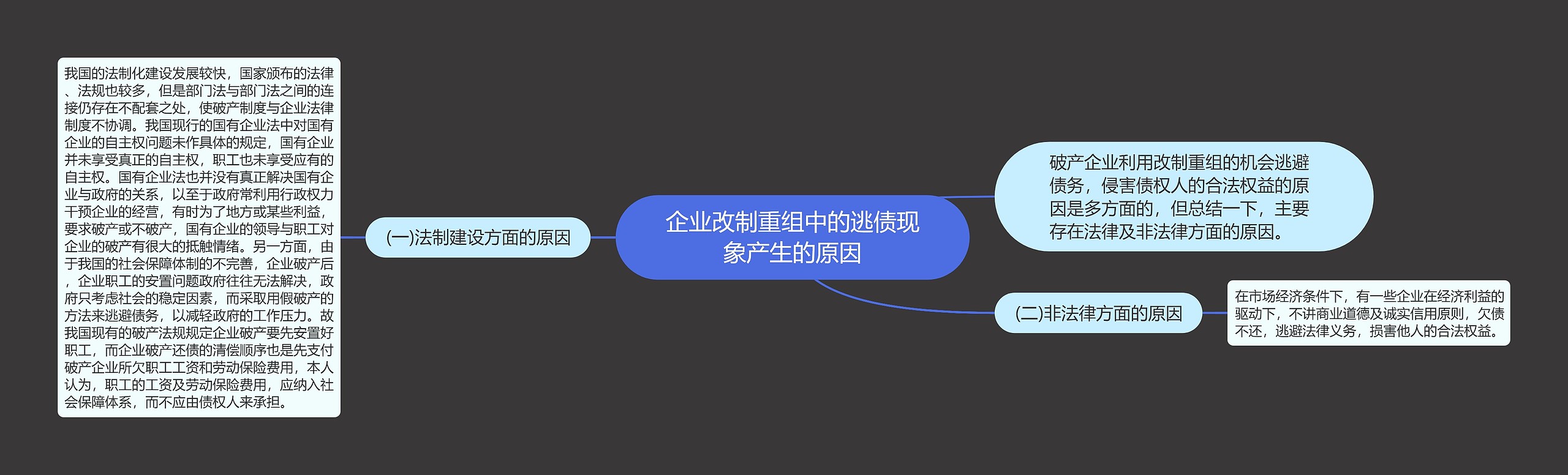 企业改制重组中的逃债现象产生的原因思维导图