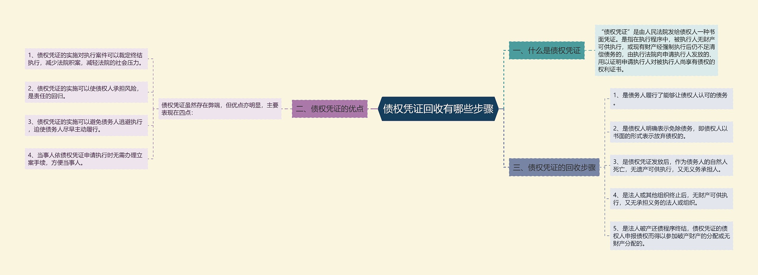 债权凭证回收有哪些步骤思维导图