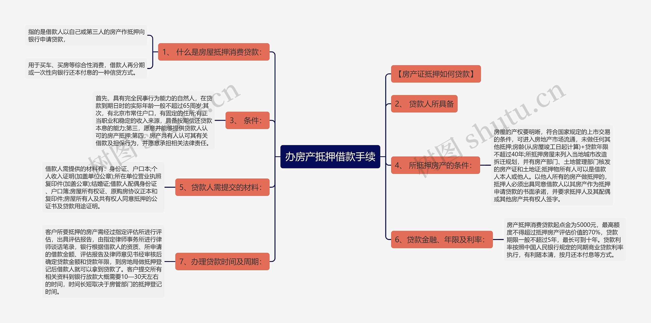 办房产抵押借款手续思维导图