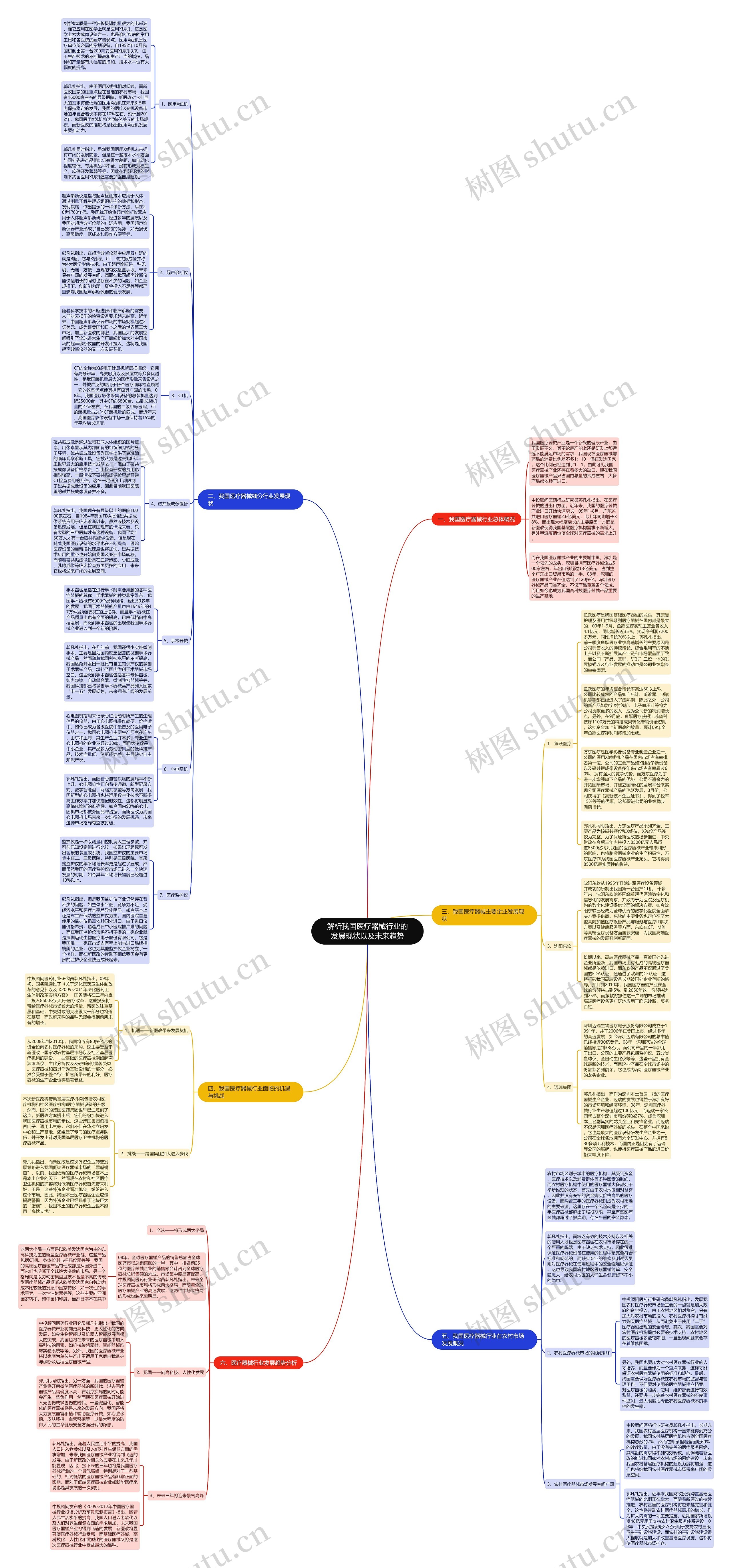解析我国医疗器械行业的发展现状以及未来趋势思维导图