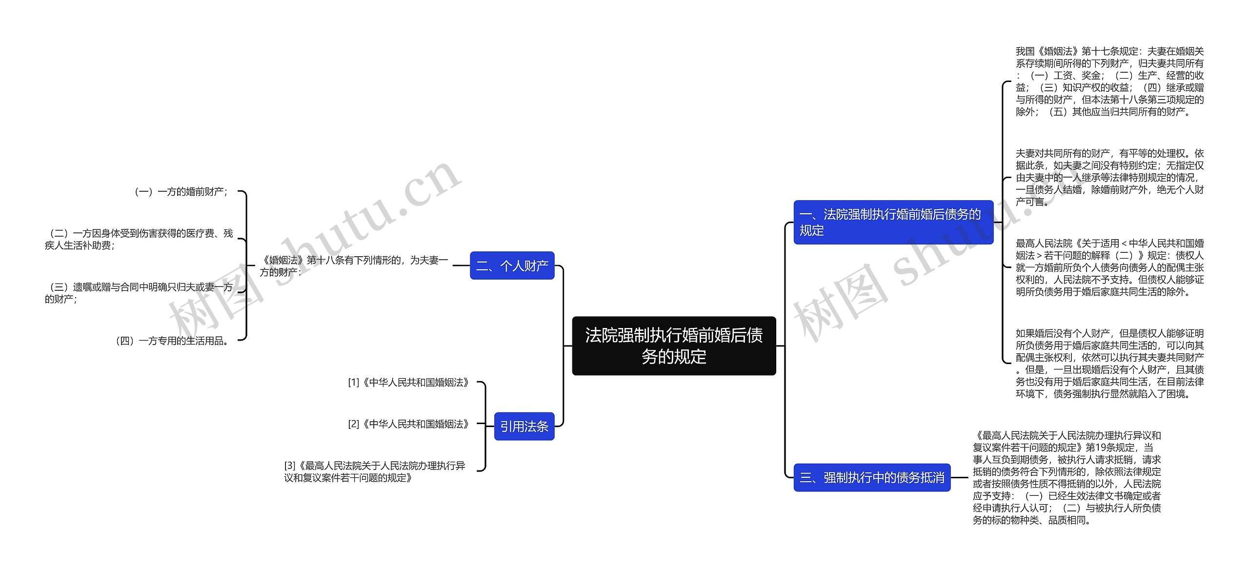 法院强制执行婚前婚后债务的规定思维导图