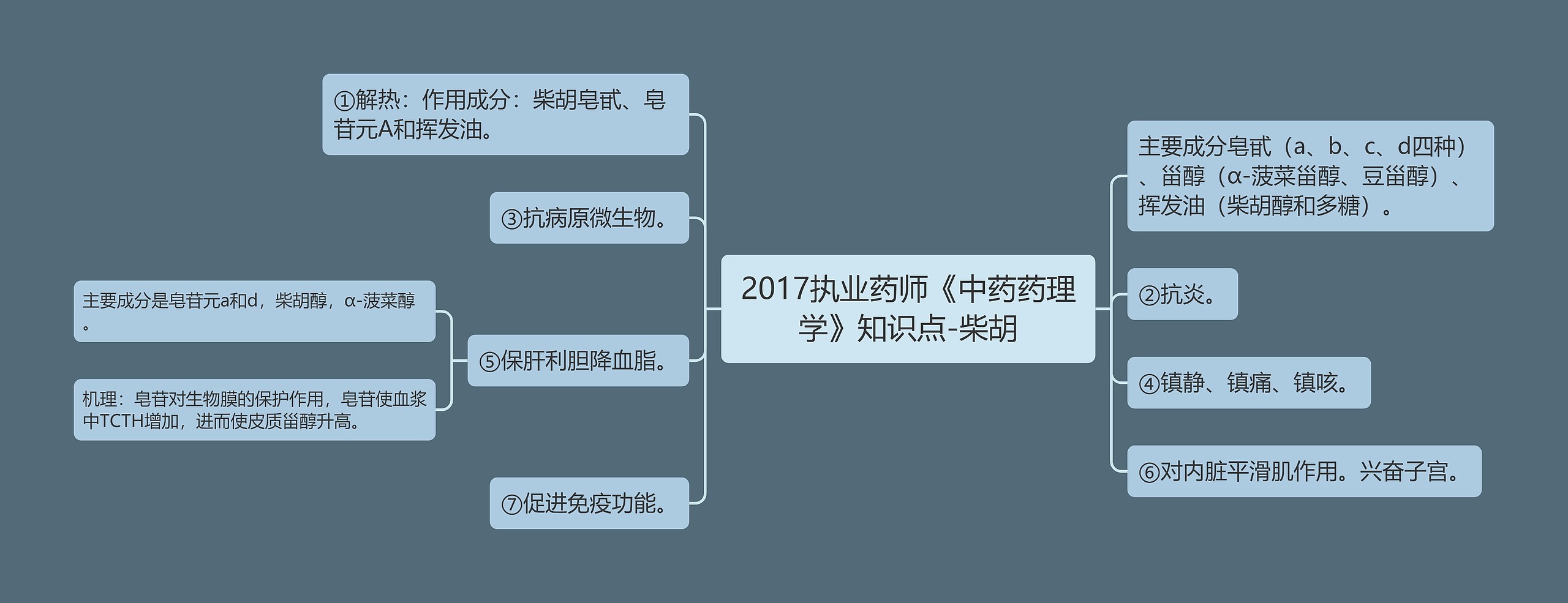 2017执业药师《中药药理学》知识点-柴胡思维导图