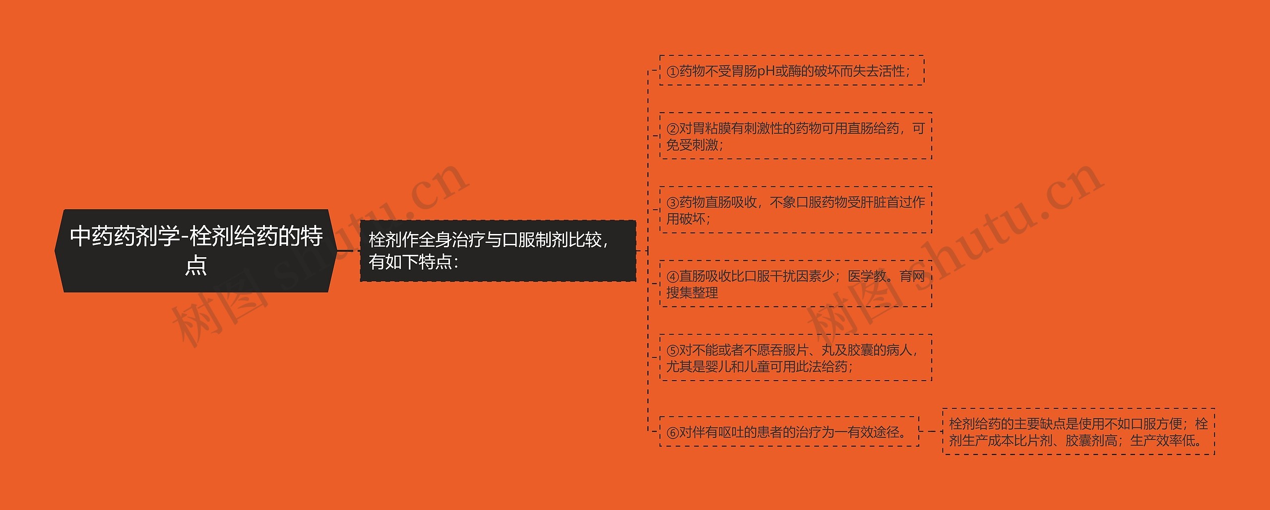 中药药剂学-栓剂给药的特点 中药药剂学-栓剂给药的特点