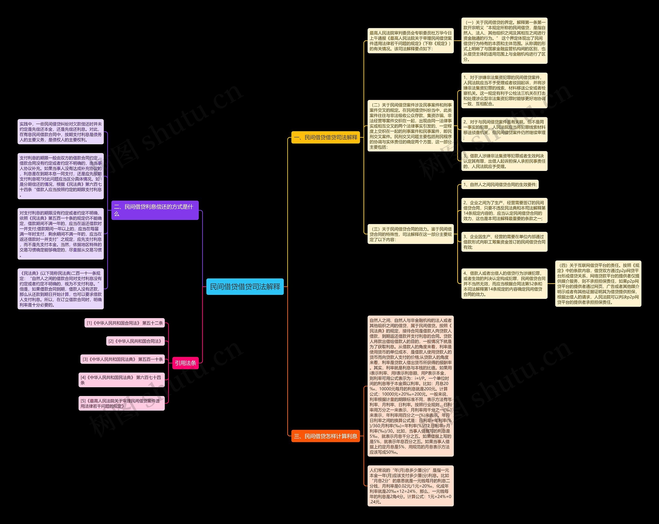 民间借贷借贷司法解释思维导图