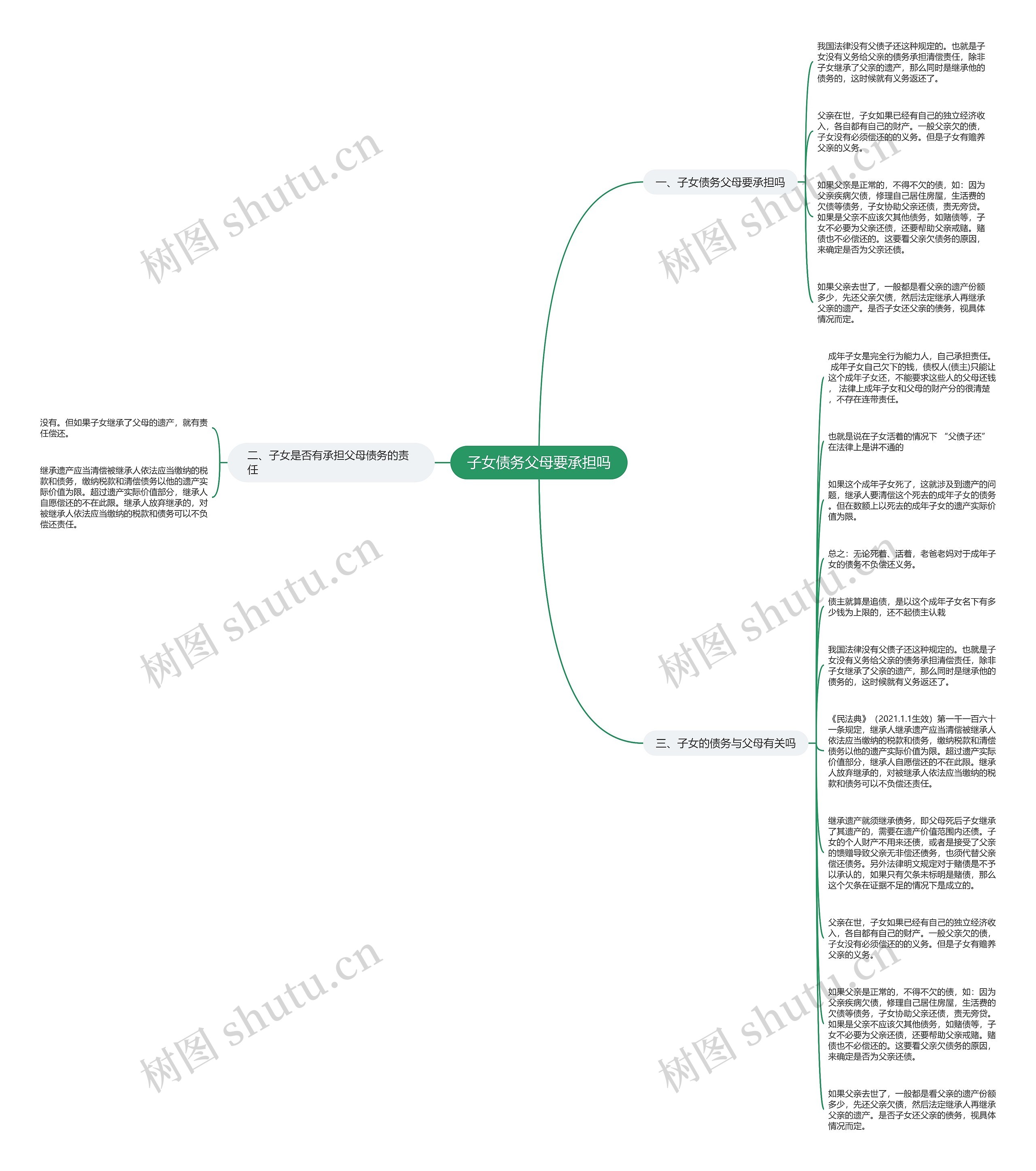 子女债务父母要承担吗思维导图