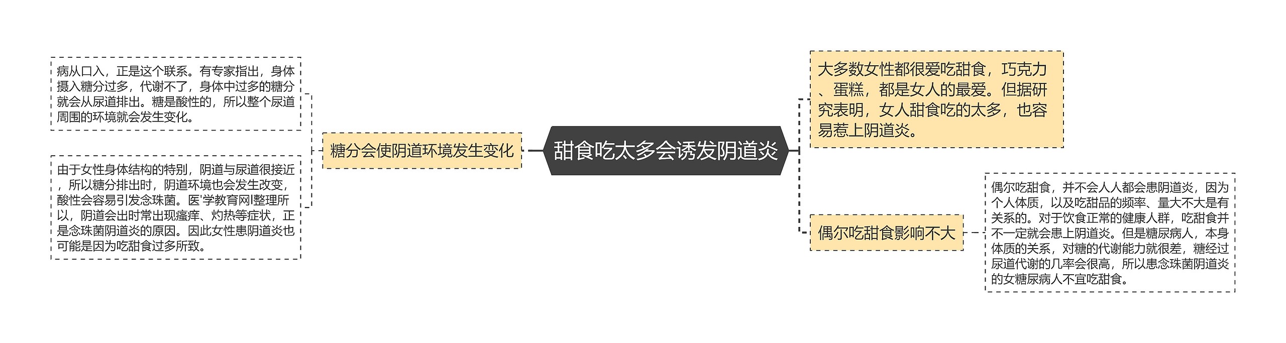 甜食吃太多会诱发阴道炎 甜食吃太多会诱发阴道炎