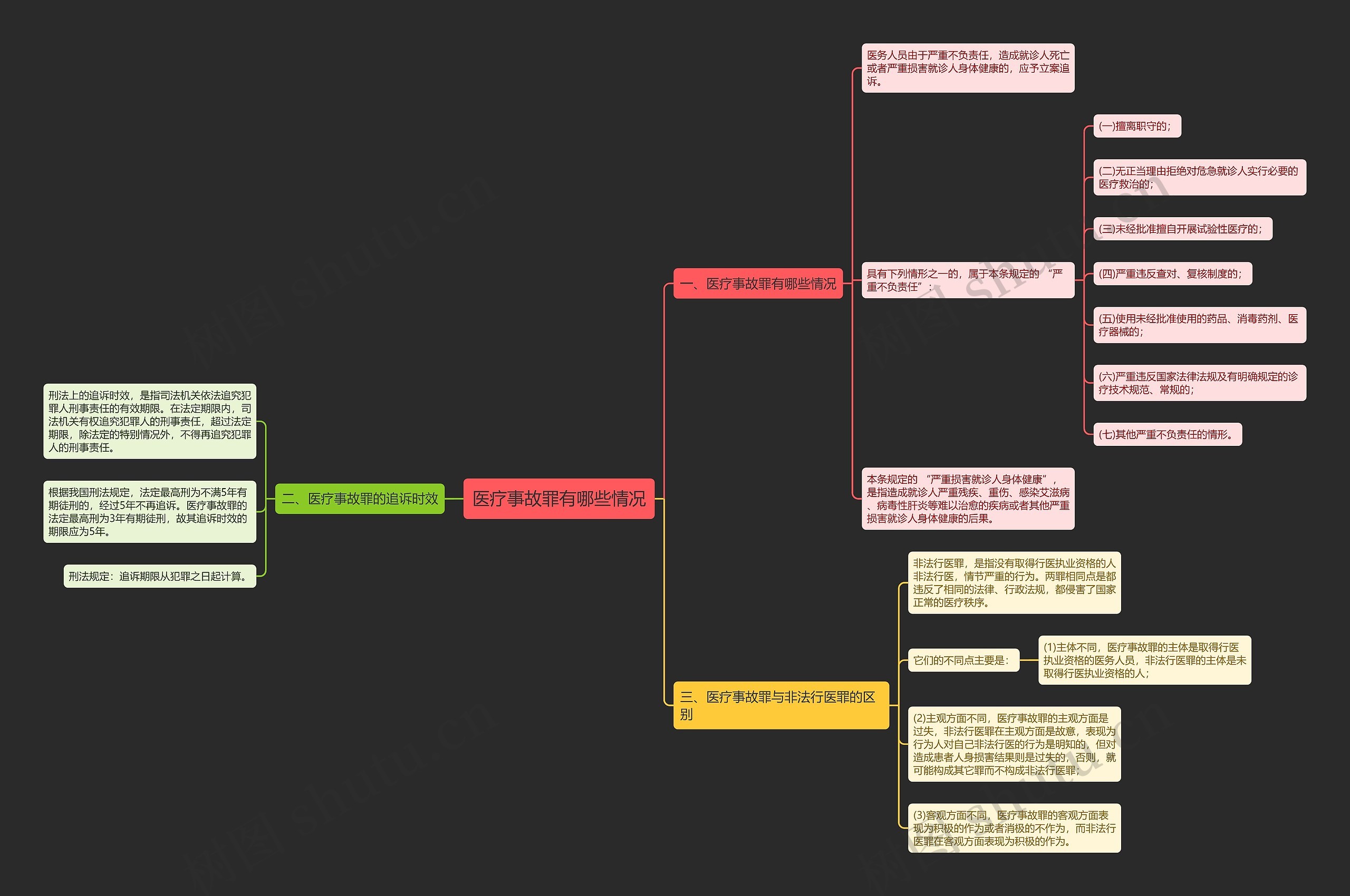 医疗事故罪有哪些情况思维导图