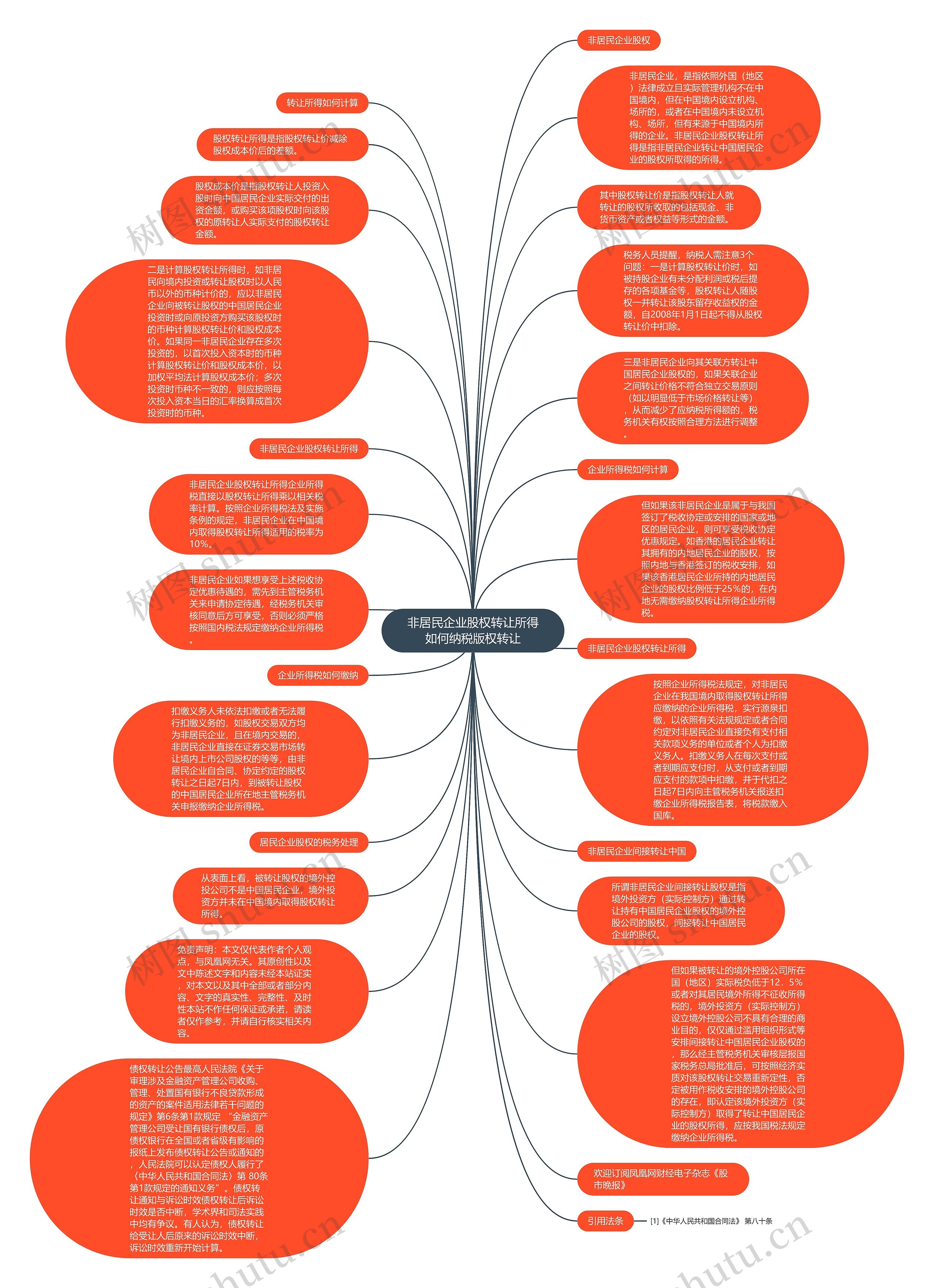 非居民企业股权转让所得如何纳税版权转让思维导图