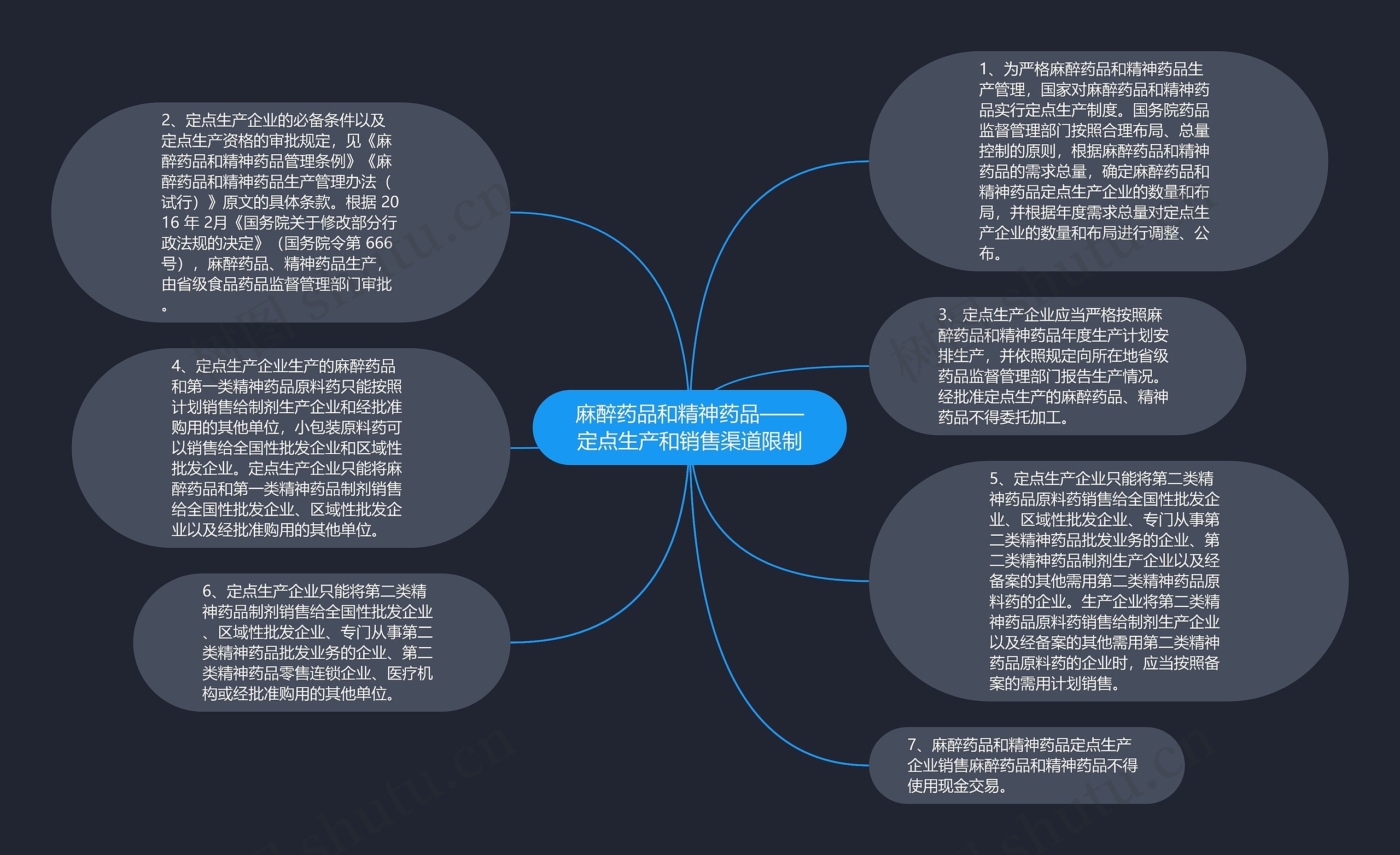 麻醉药品和精神药品——定点生产和销售渠道限制思维导图