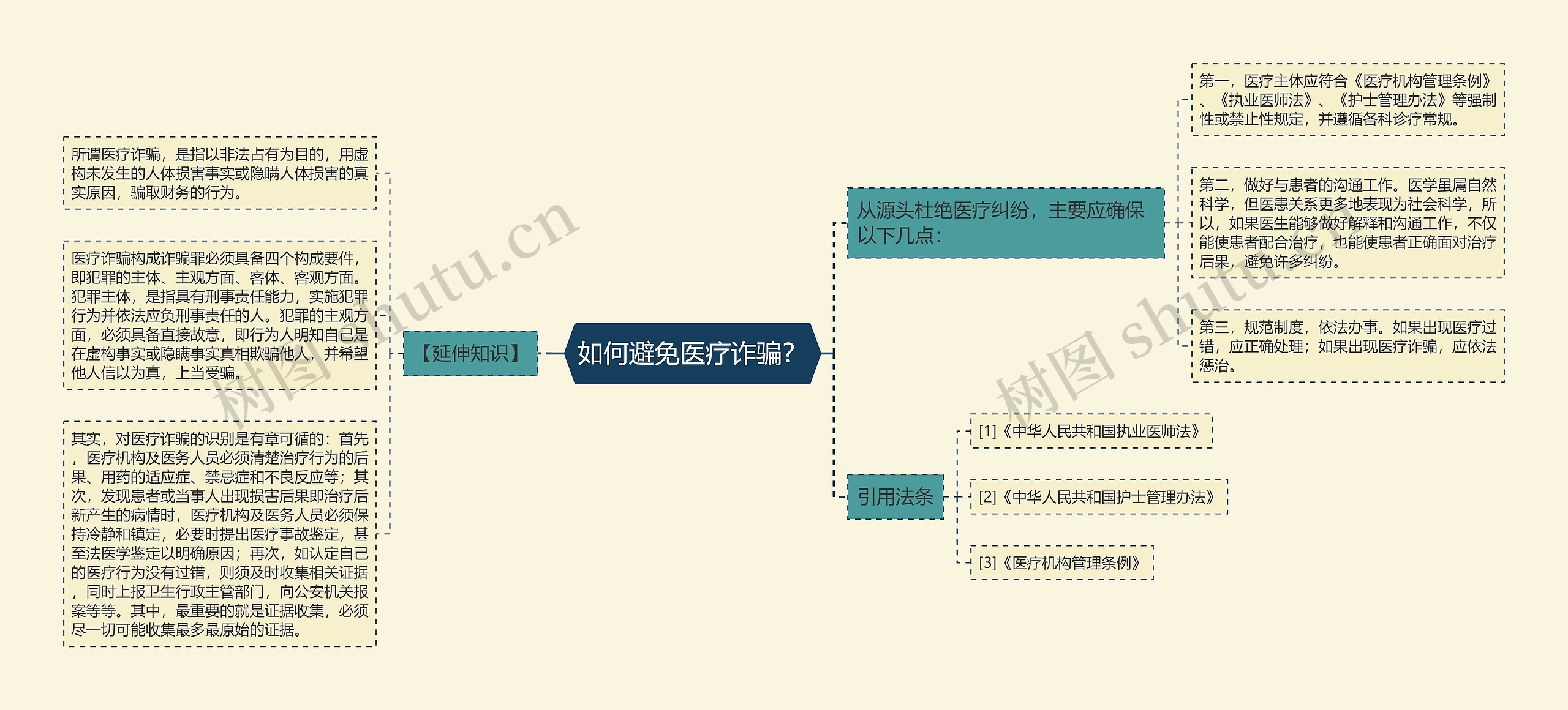 如何避免医疗诈骗？思维导图