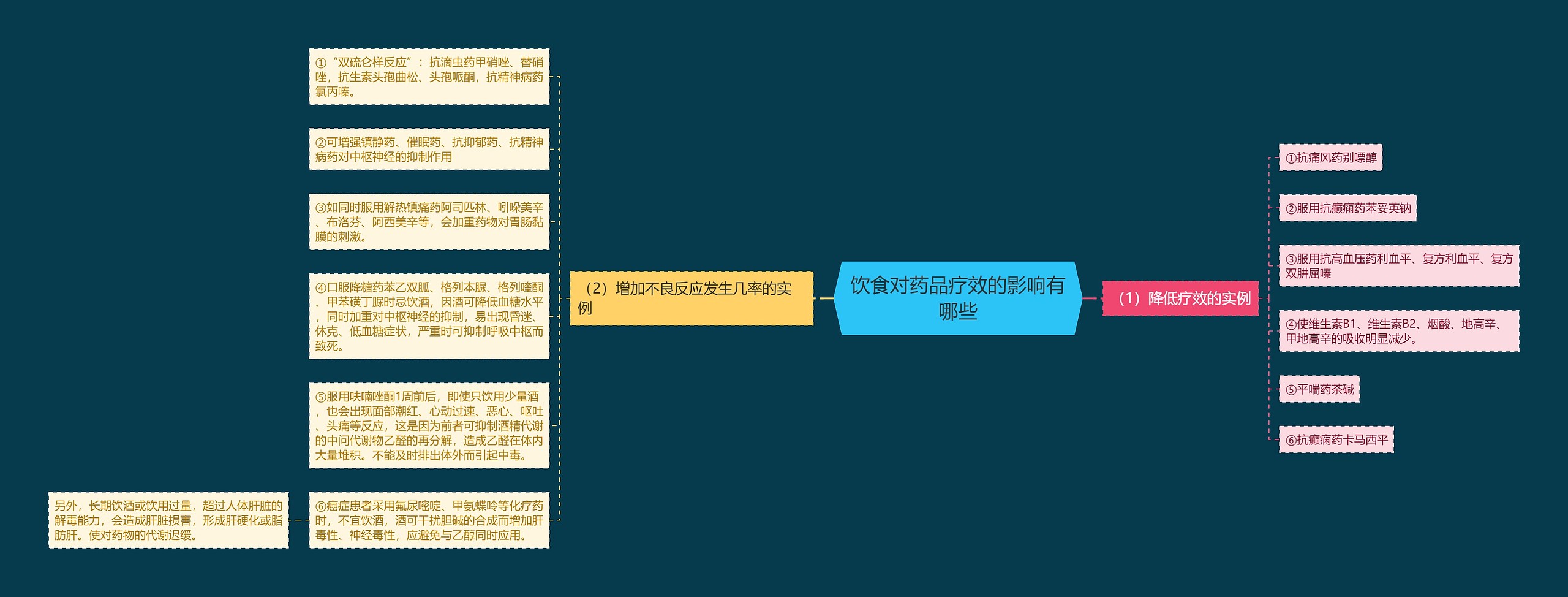 饮食对药品疗效的影响有哪些思维导图