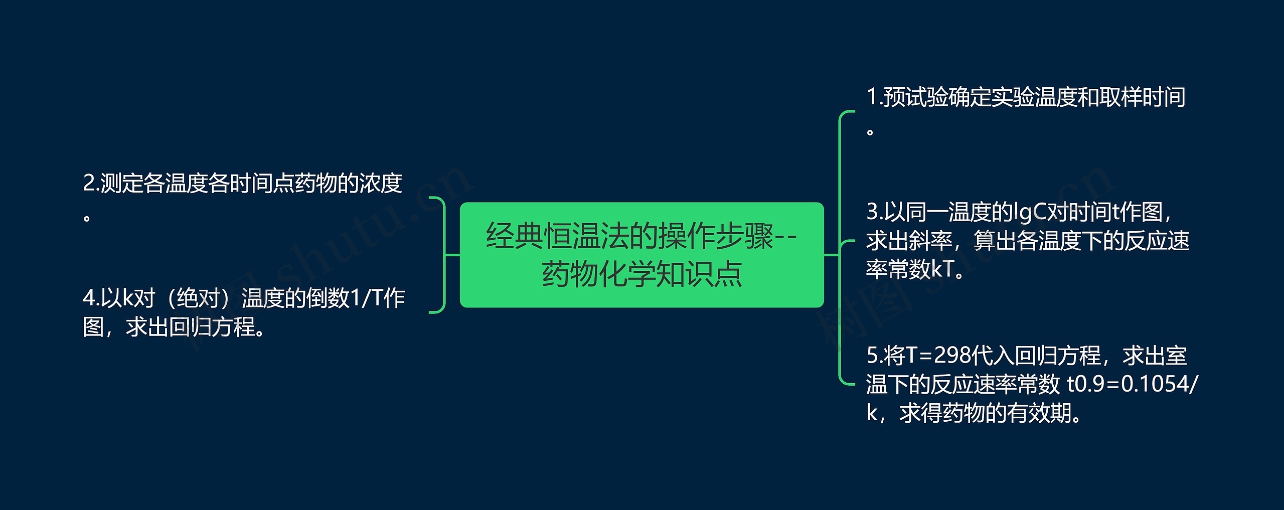 ​经典恒温法的操作步骤--药物化学知识点思维导图