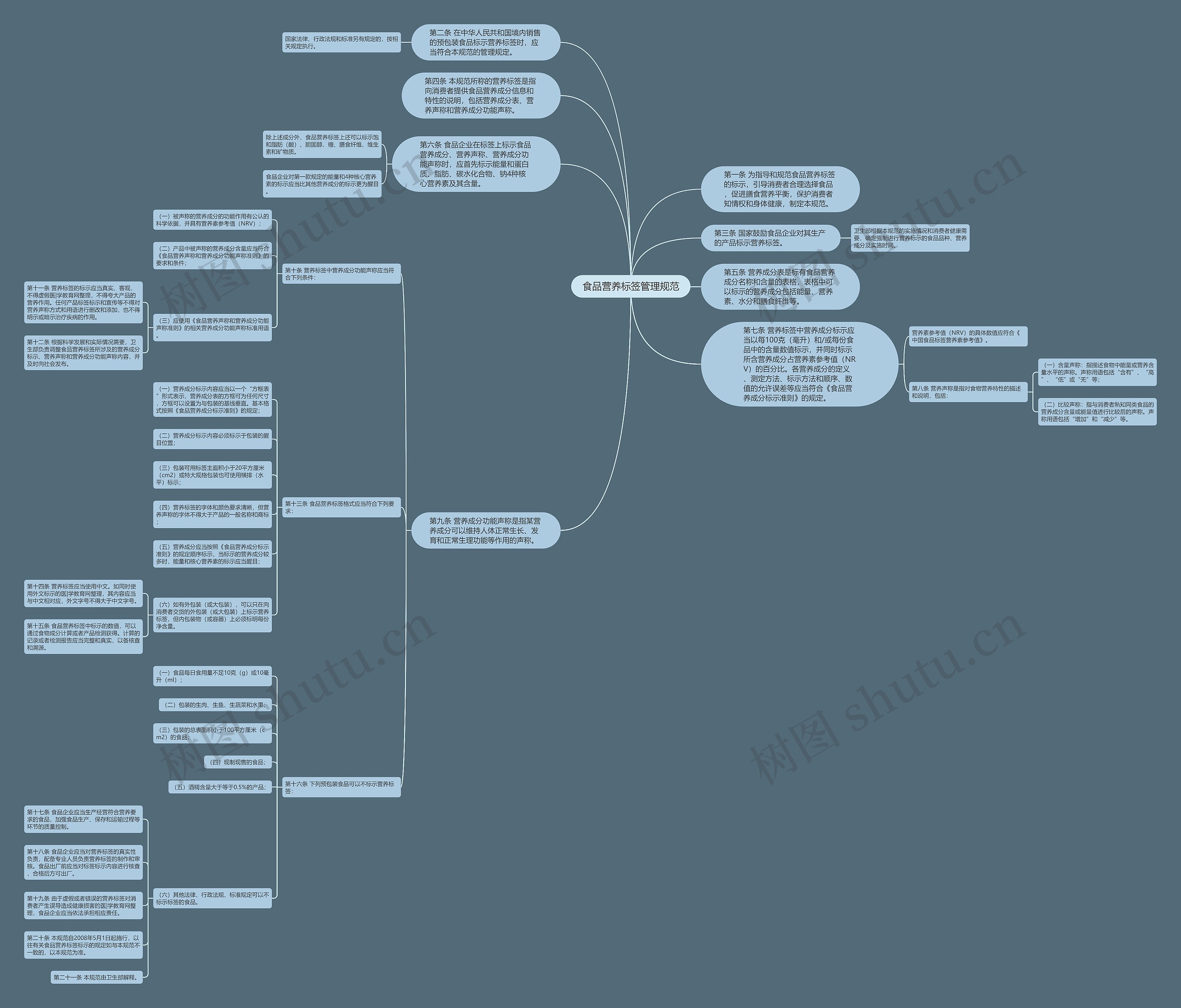 食品营养标签管理规范思维导图