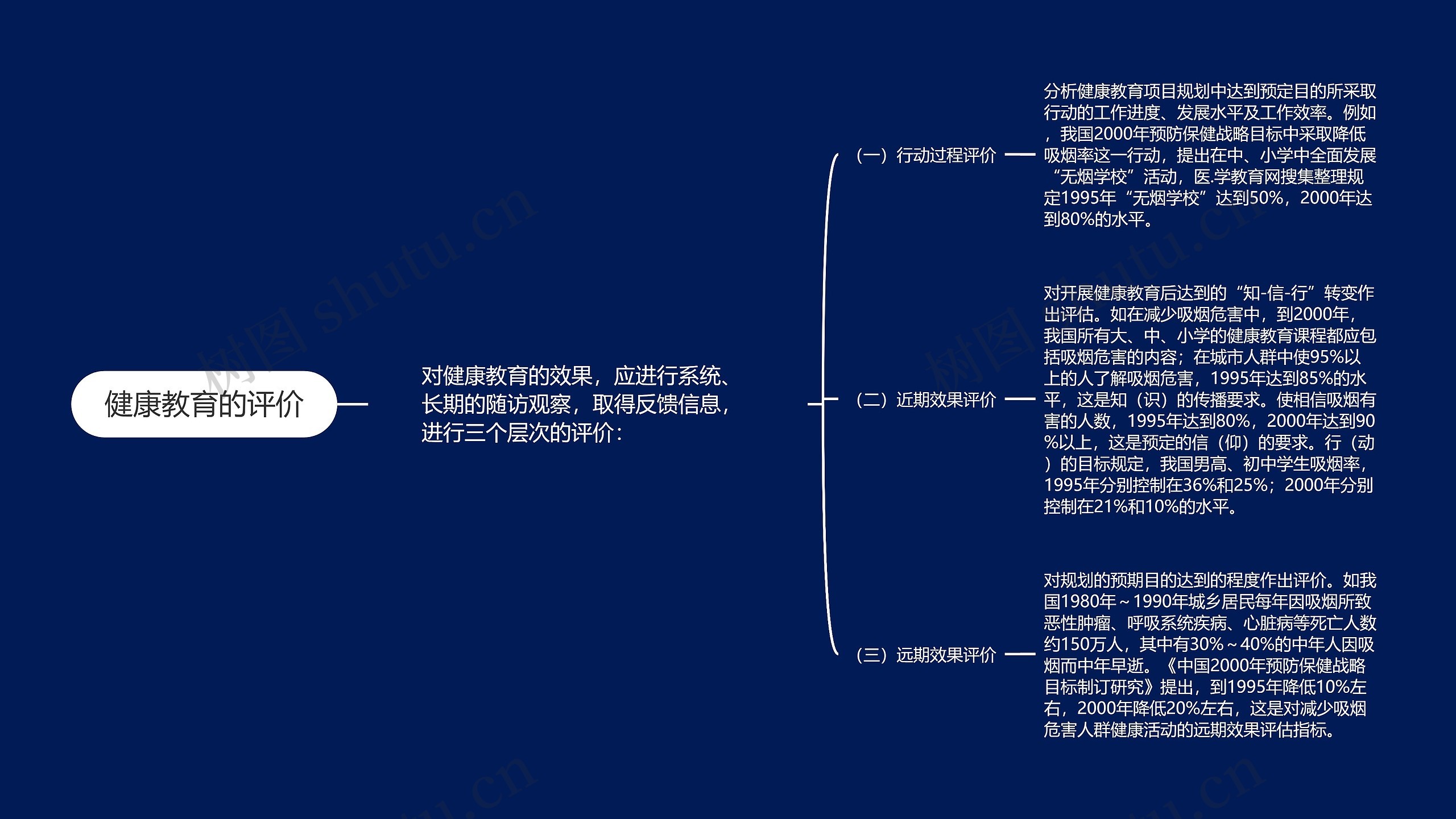 健康教育的评价