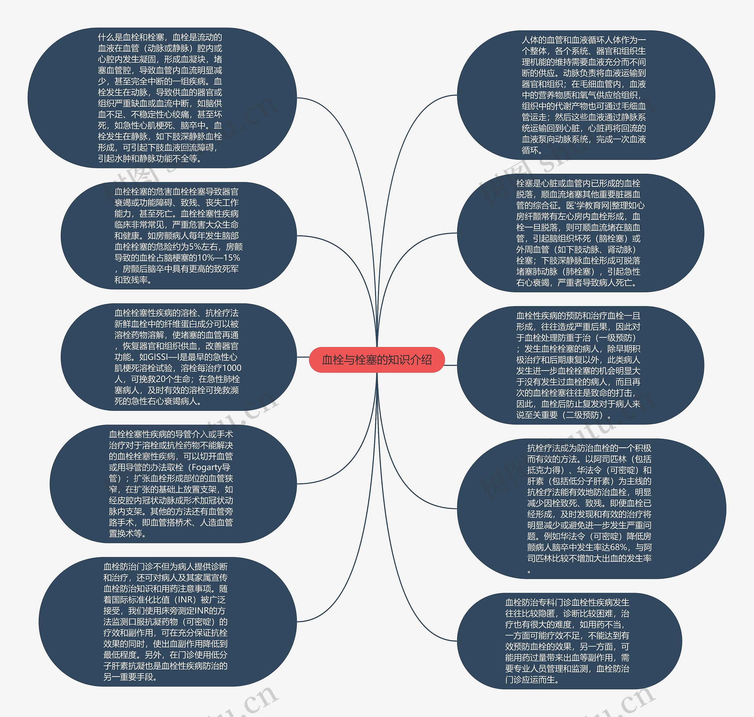 血栓与栓塞的知识介绍思维导图