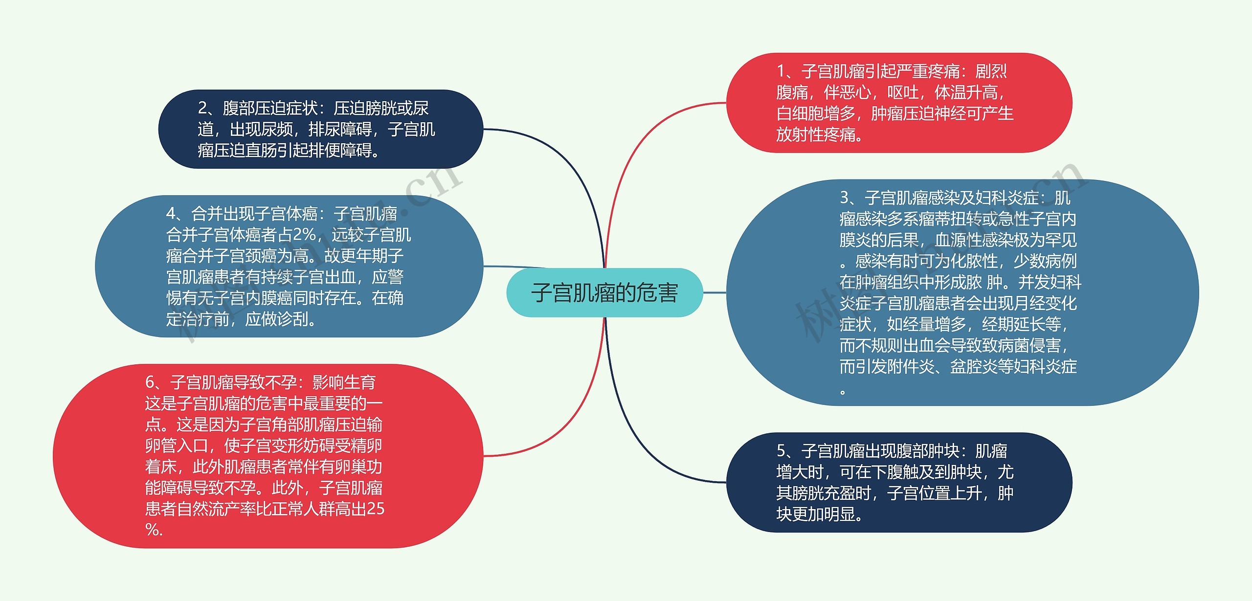 子宫肌瘤的危害 子宫肌瘤的危害