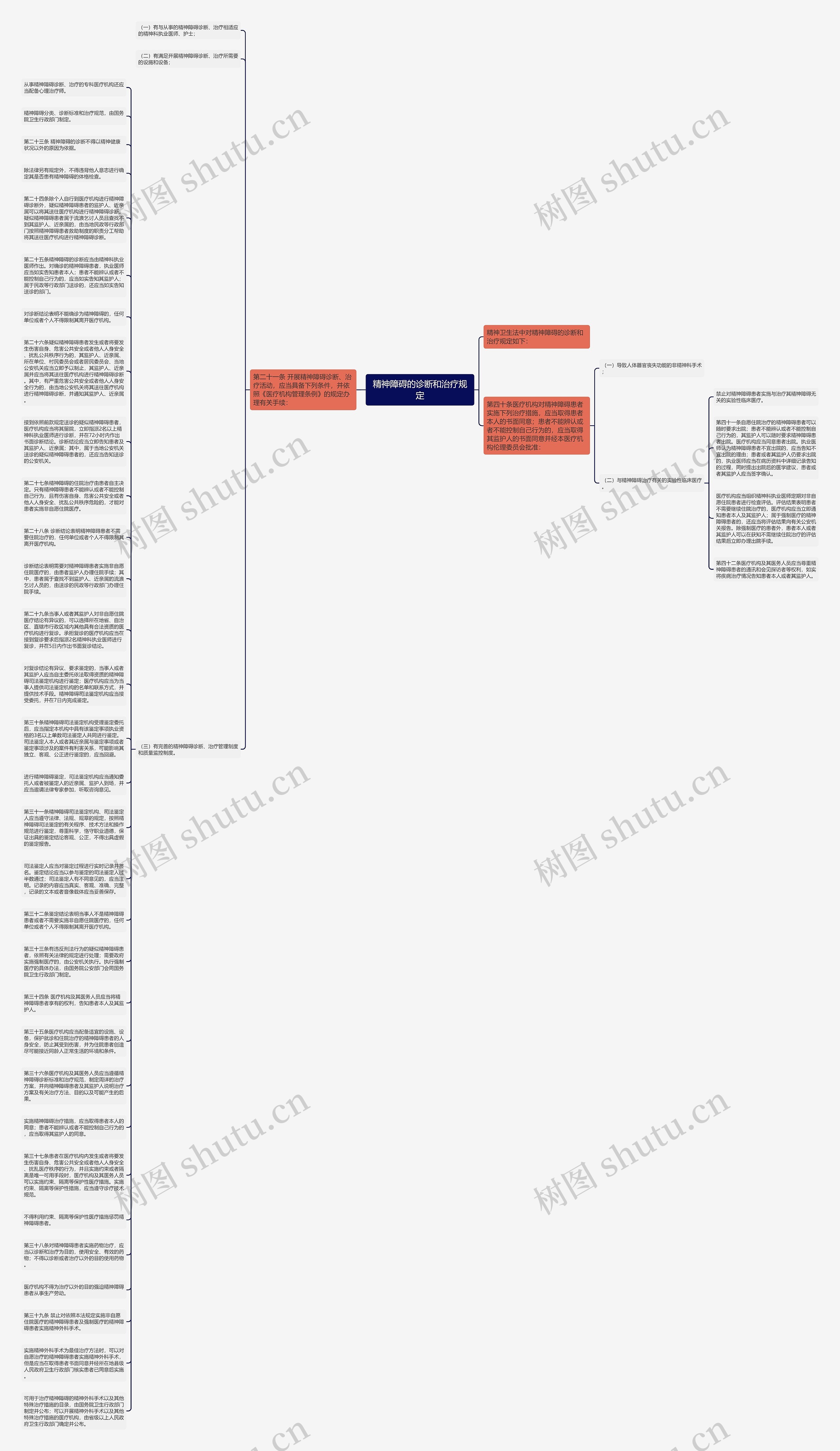 精神障碍的诊断和治疗规定思维导图