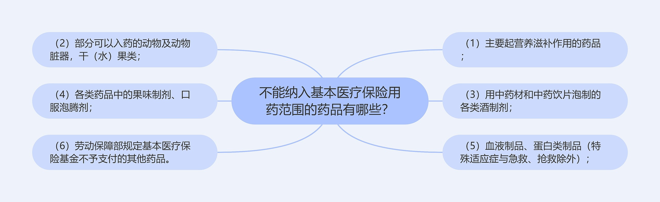 不能纳入基本医疗保险用药范围的药品有哪些? 不能纳入基本医疗保险用药范围的药品有哪些?