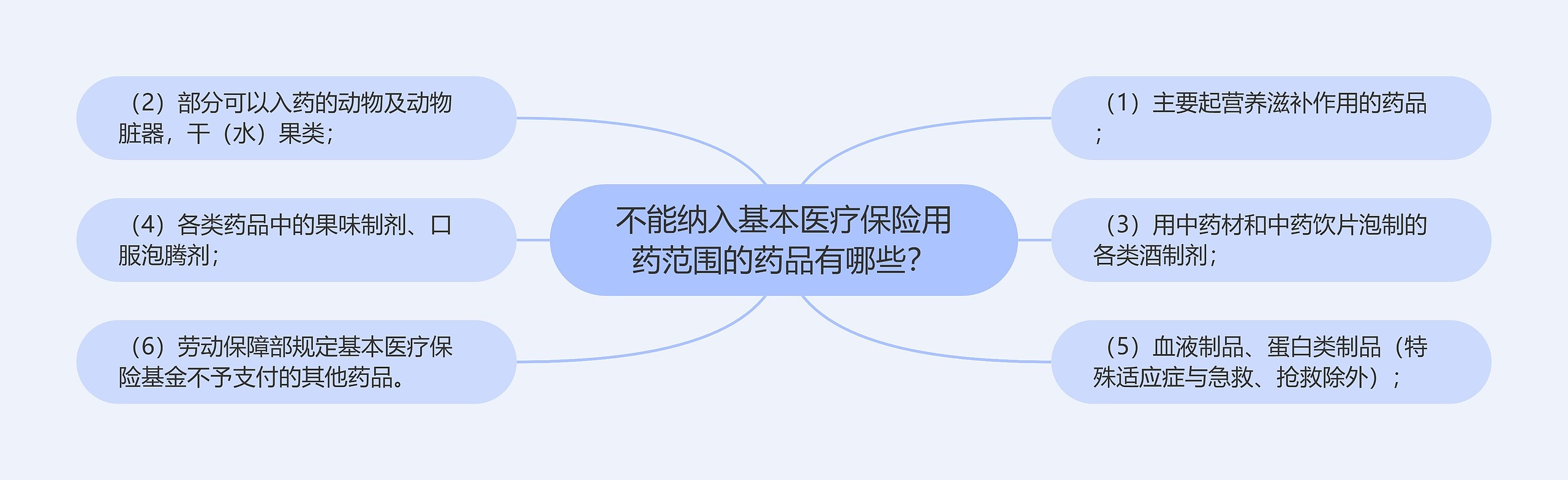 不能纳入基本医疗保险用药范围的药品有哪些？思维导图