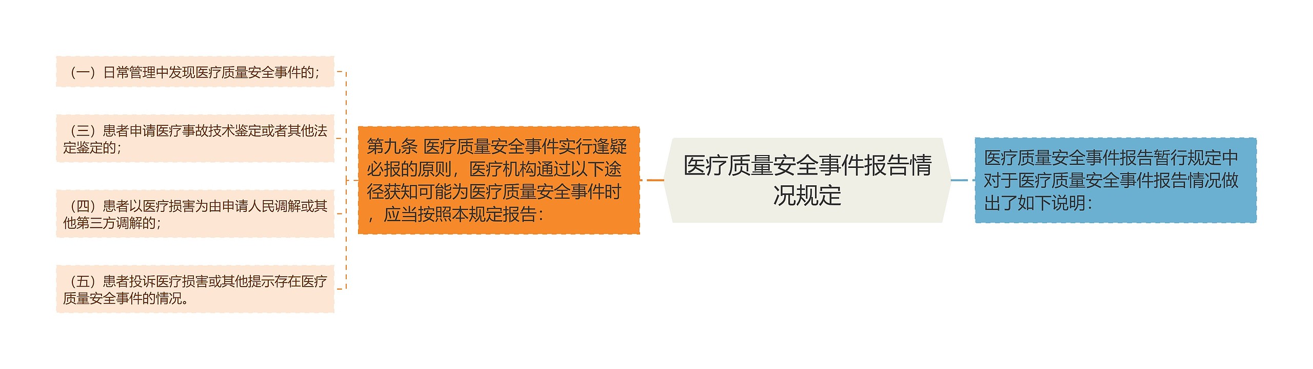 医疗质量安全事件报告情况规定