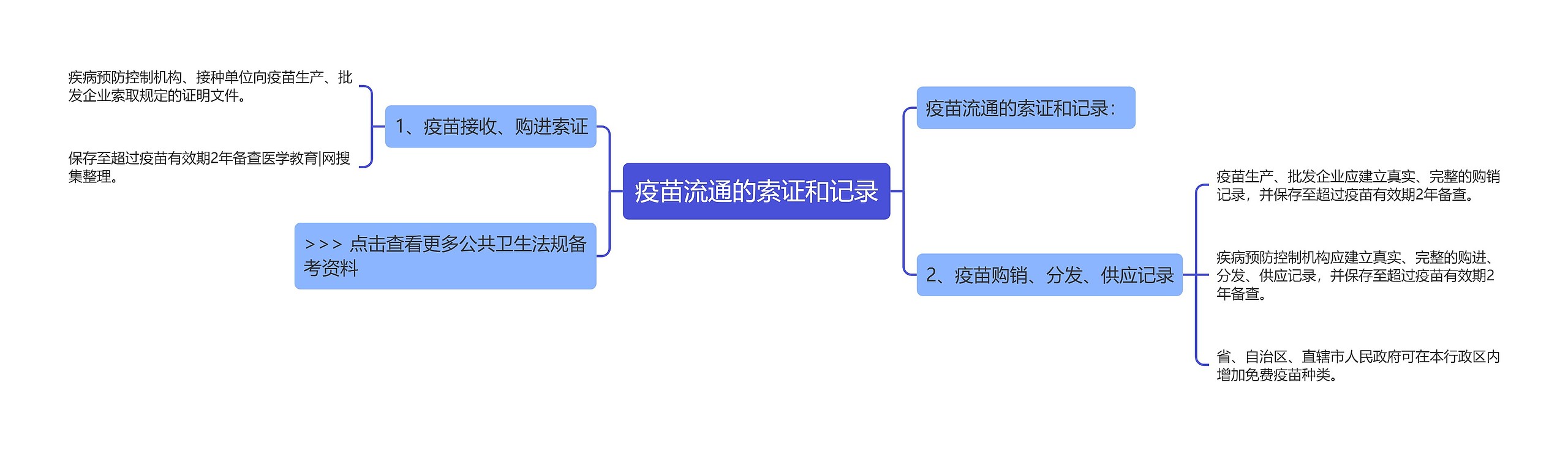 疫苗流通的索证和记录 疫苗流通的索证和记录
