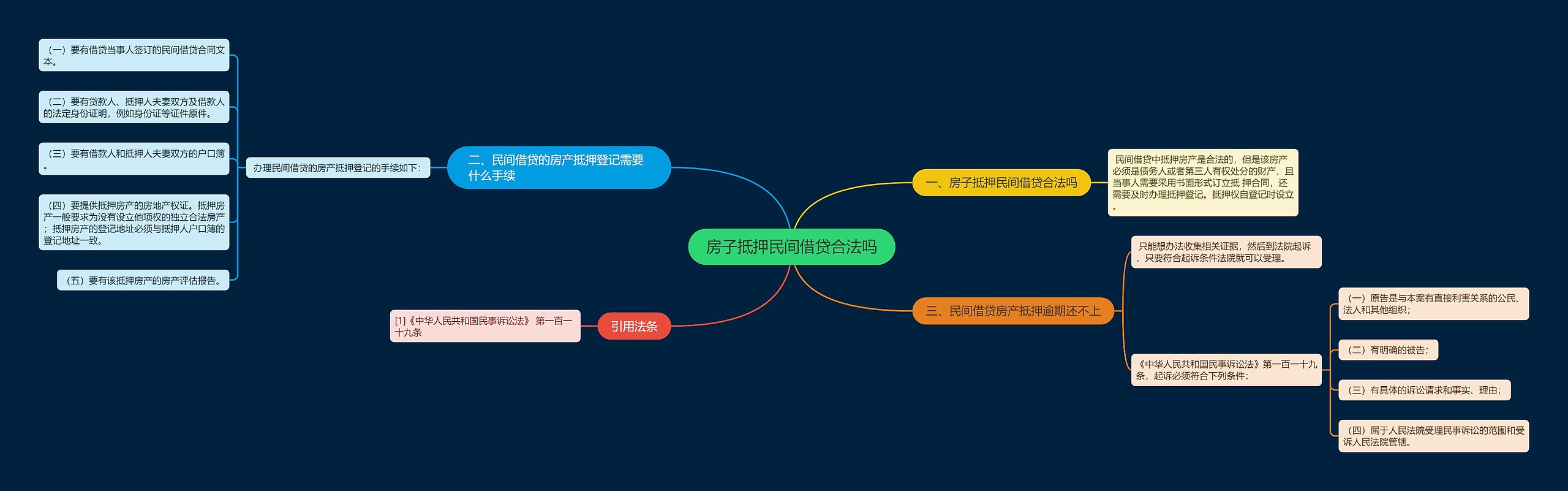 房子抵押民间借贷合法吗 房子抵押民间借贷合法吗