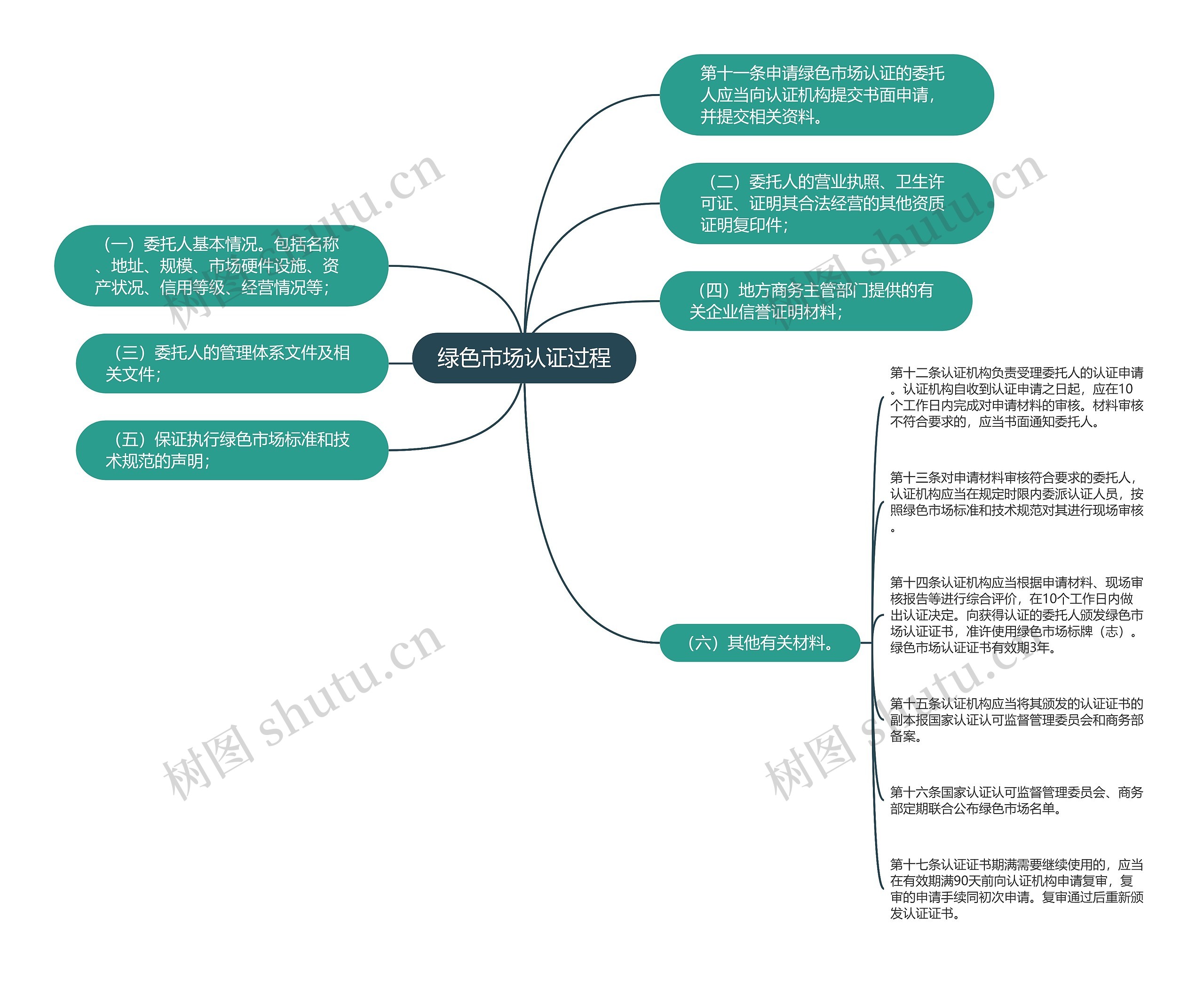 绿色市场认证过程思维导图