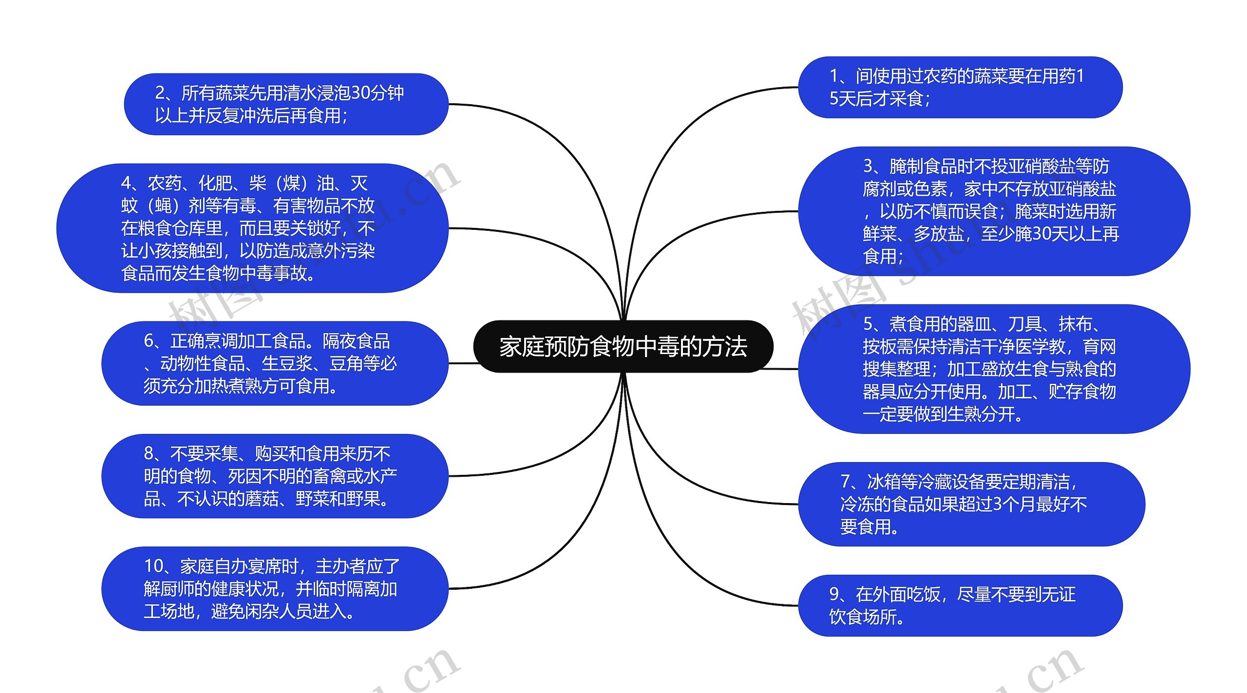 家庭预防食物中毒的方法思维导图