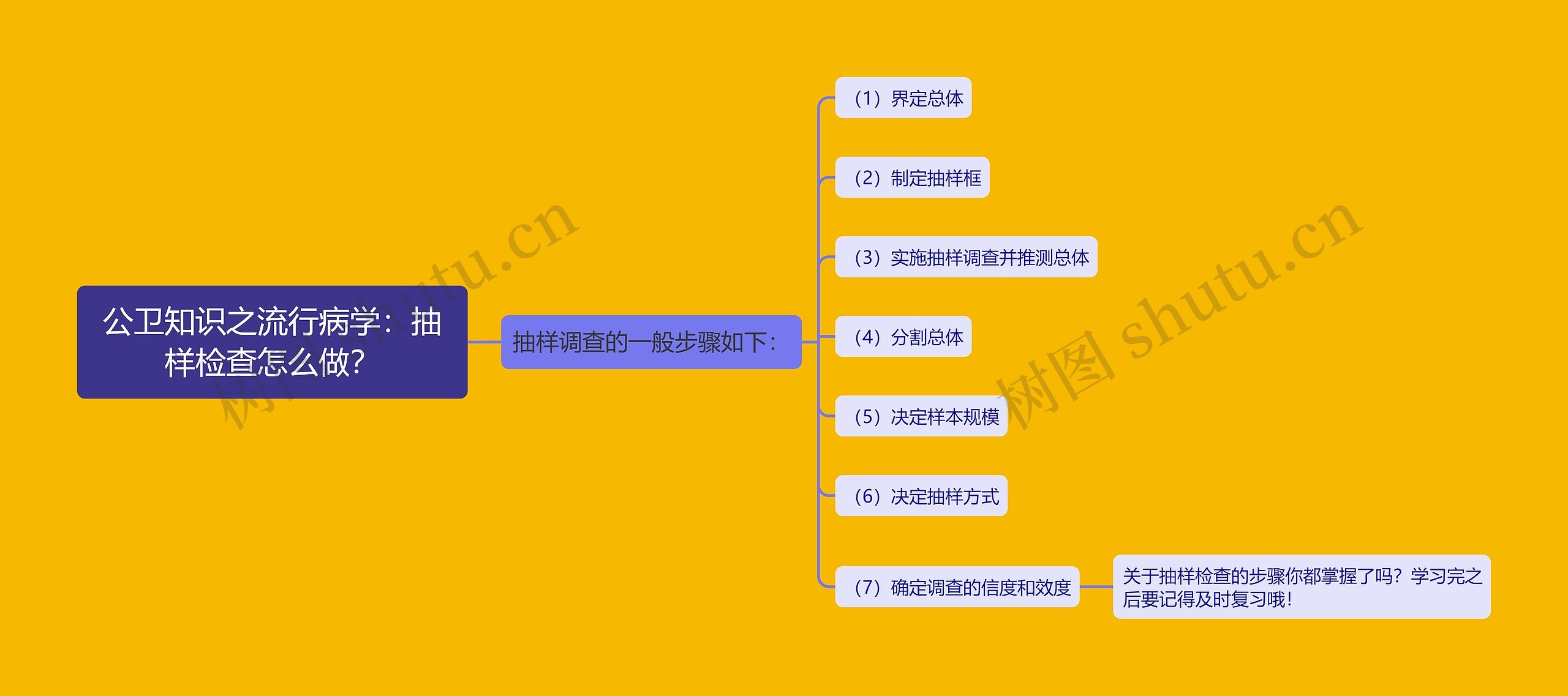 公卫知识之流行病学：抽样检查怎么做？思维导图