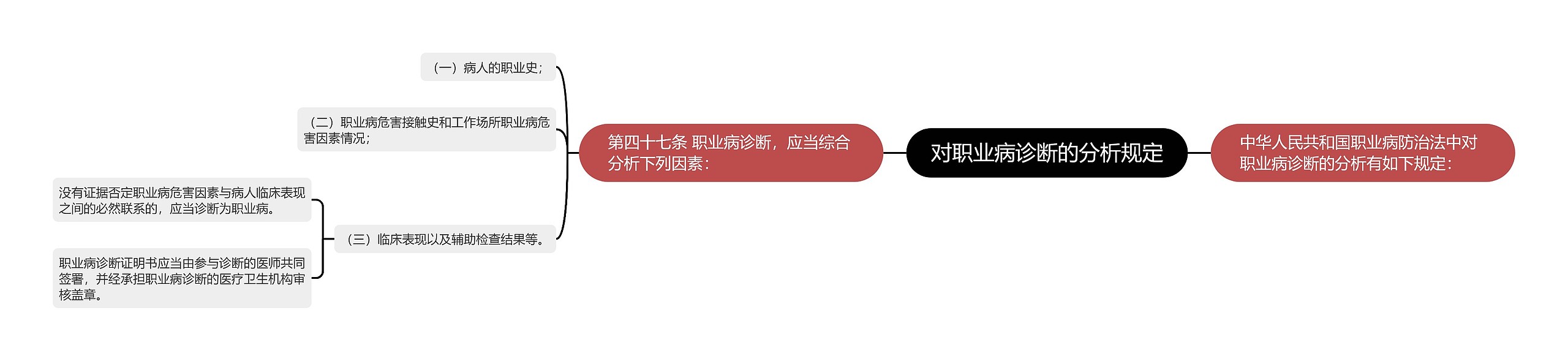 对职业病诊断的分析规定思维导图