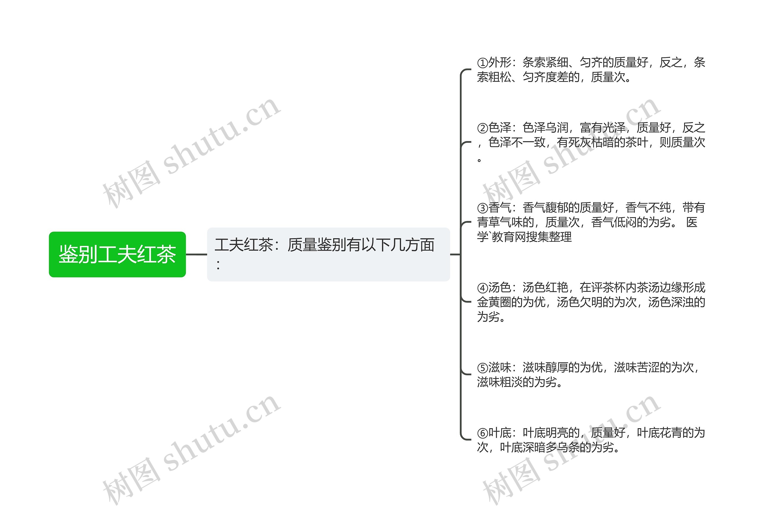 鉴别工夫红茶思维导图