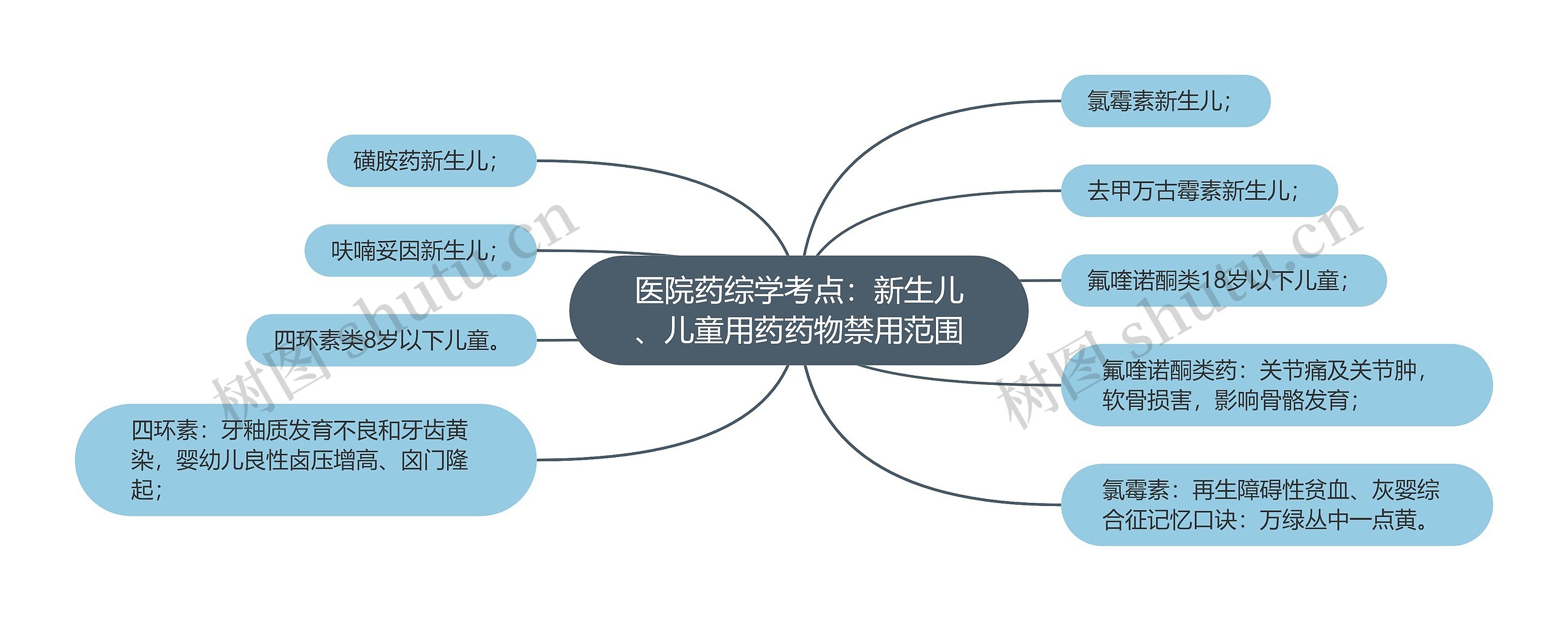 医院药综学考点：新生儿、儿童用药药物禁用范围