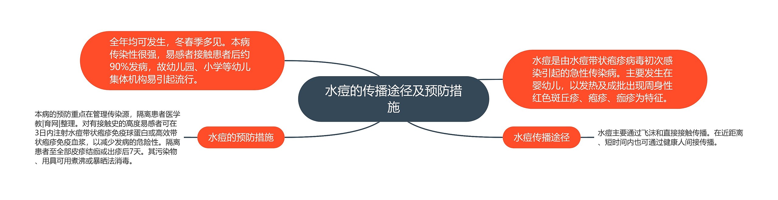 水痘的传播途径及预防措施 水痘的传播途径及预防措施