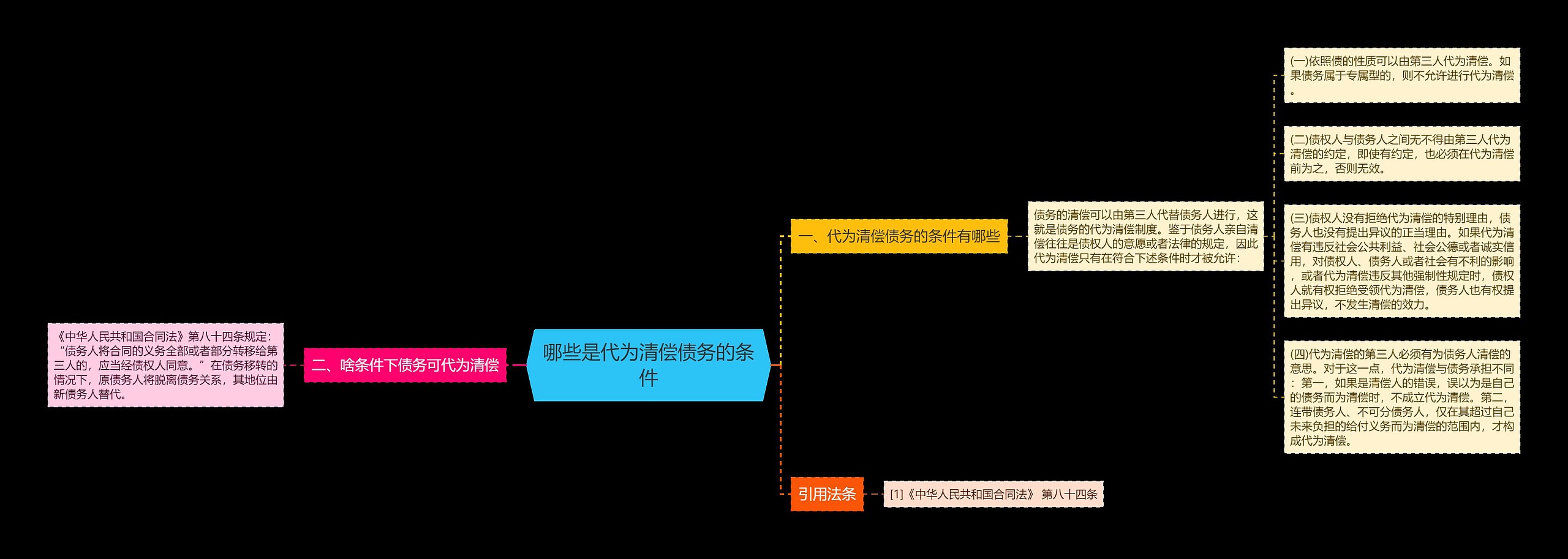 哪些是代为清偿债务的条件思维导图