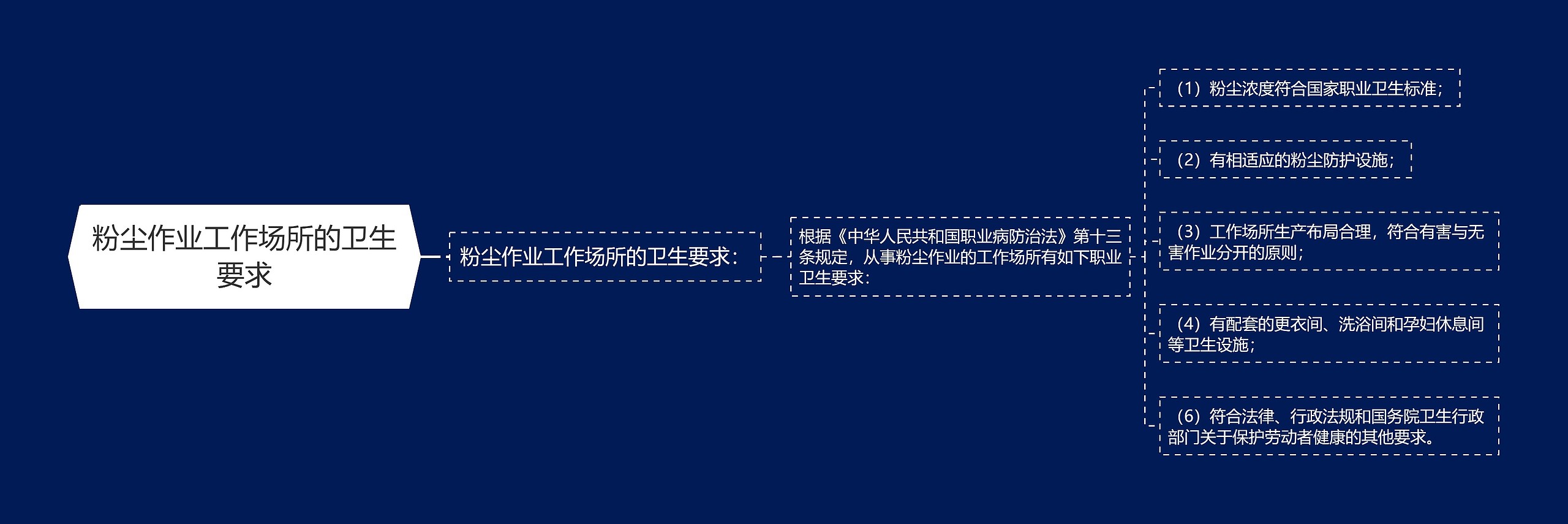 粉尘作业工作场所的卫生要求思维导图