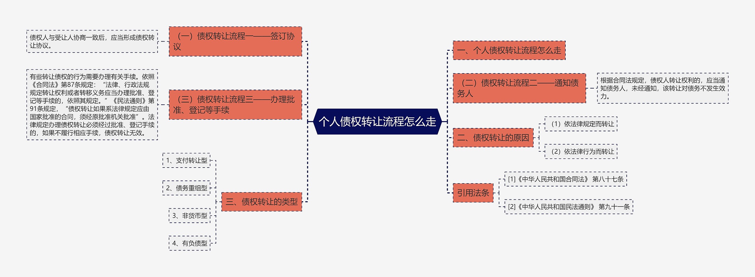个人债权转让流程怎么走 个人债权转让流程怎么走