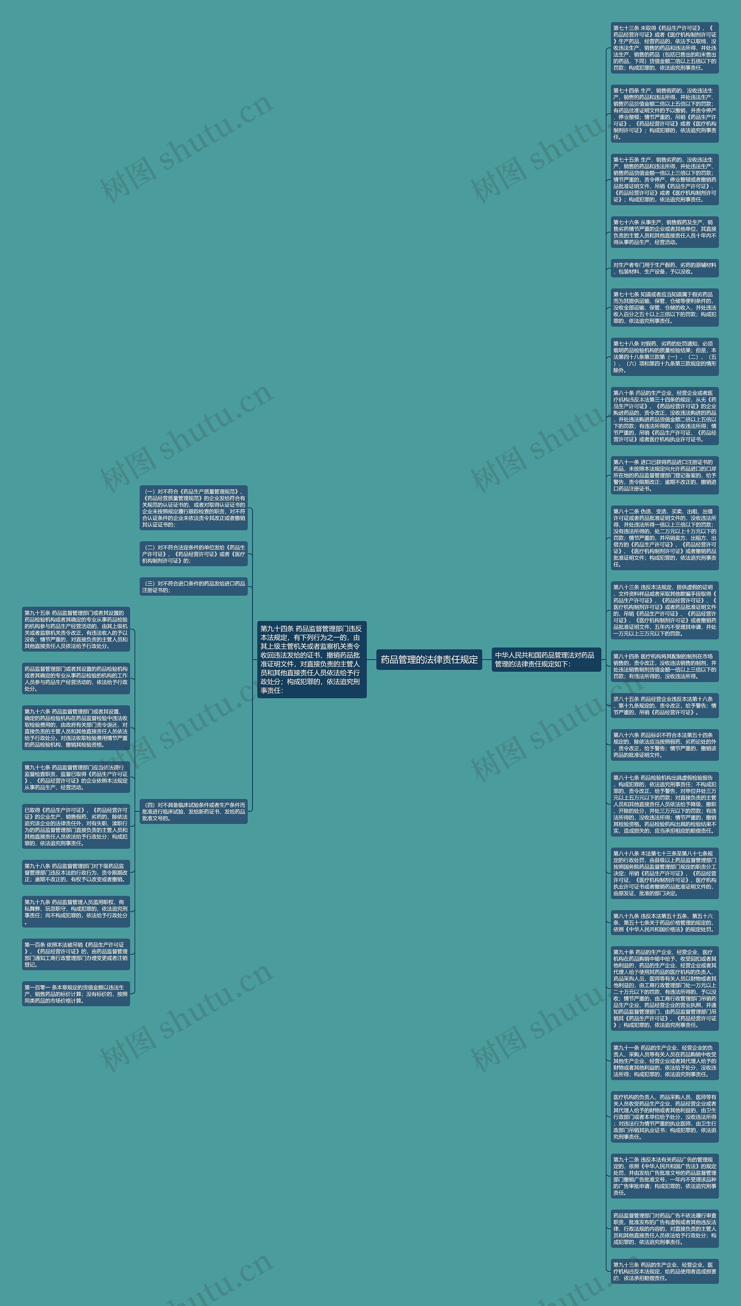 药品管理的法律责任规定思维导图