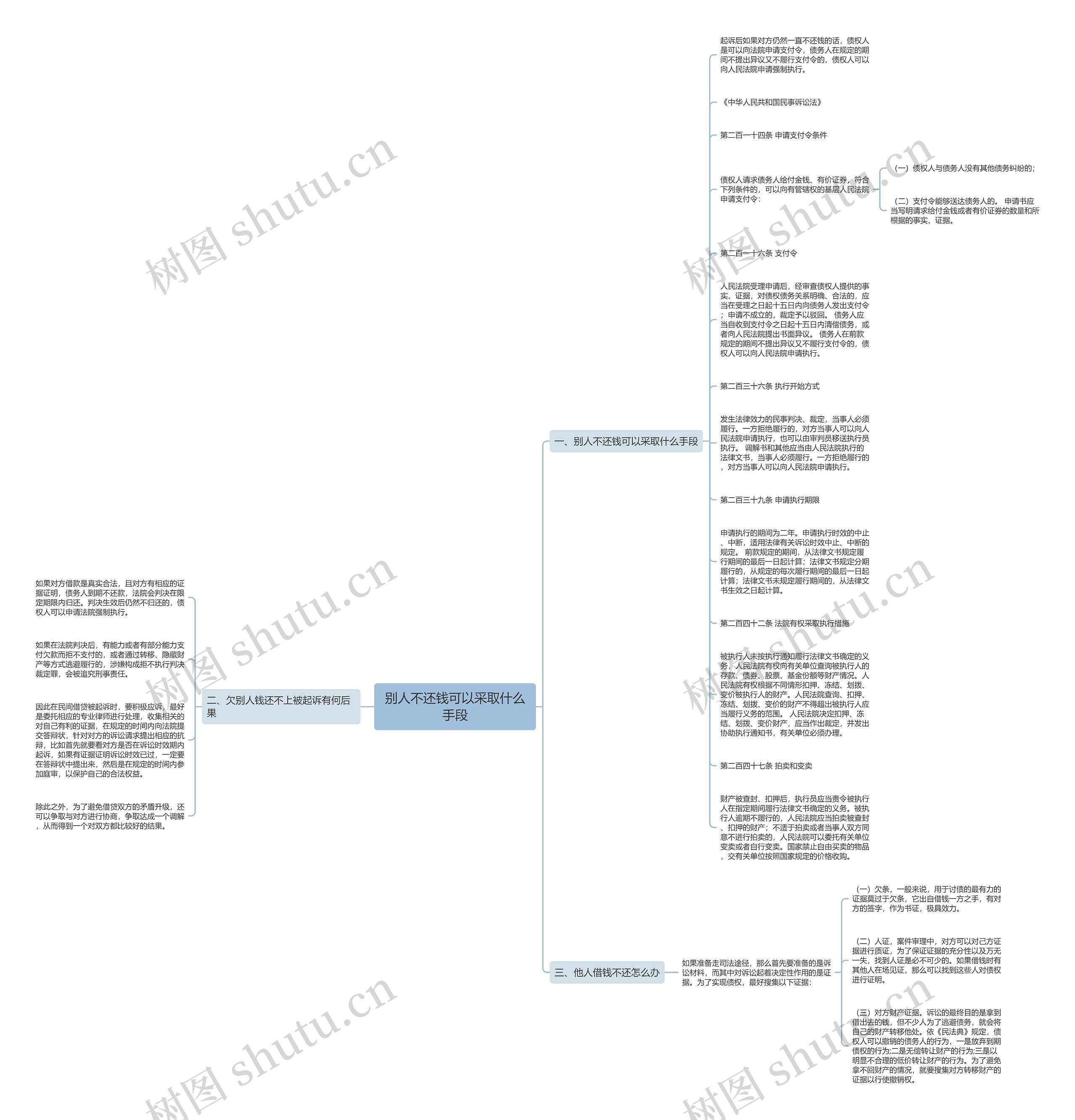 别人不还钱可以采取什么手段思维导图